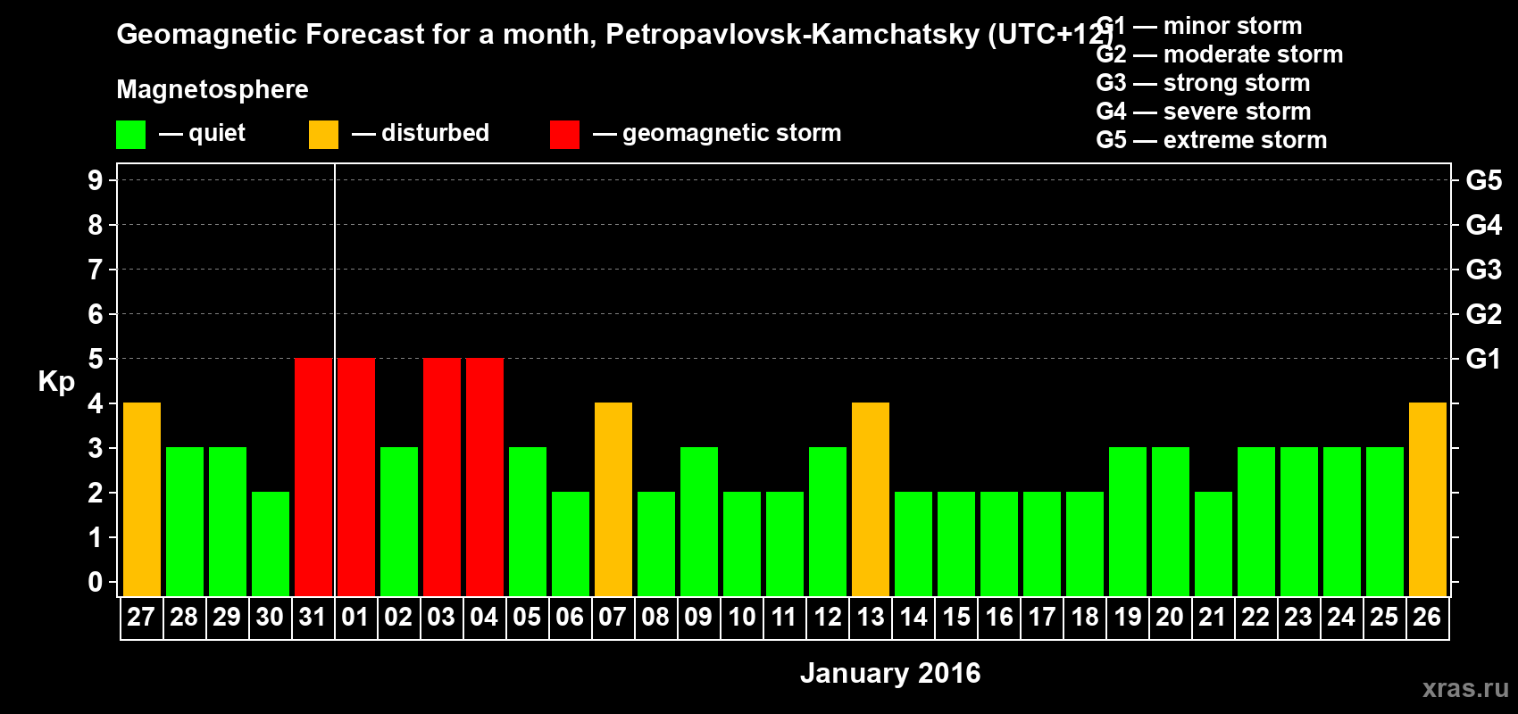 Forecast of the daily maximal value of geomagnetic index Kp for <b>1 month</b> (31 days) <b>from Dec 27, 2015 to Jan 26, 2016</b>