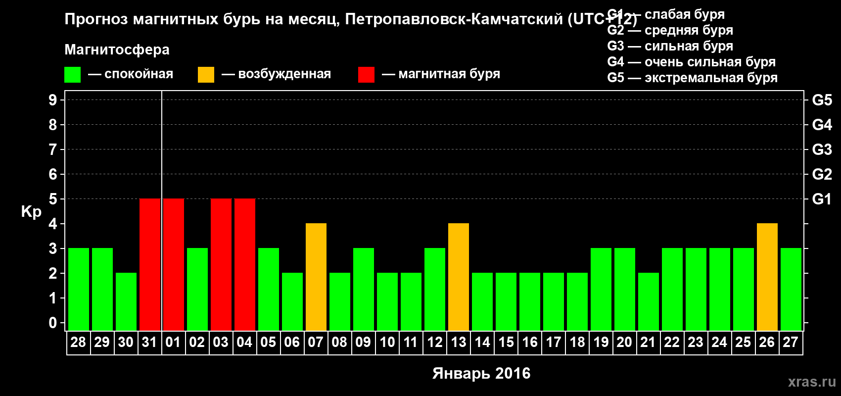 Прогноз максимального суточного геомагнитного индекса Kp на <b>1 месяц</b> (31 день) <b>с 28 декабря 2015 г по 27 января 2016 г</b>