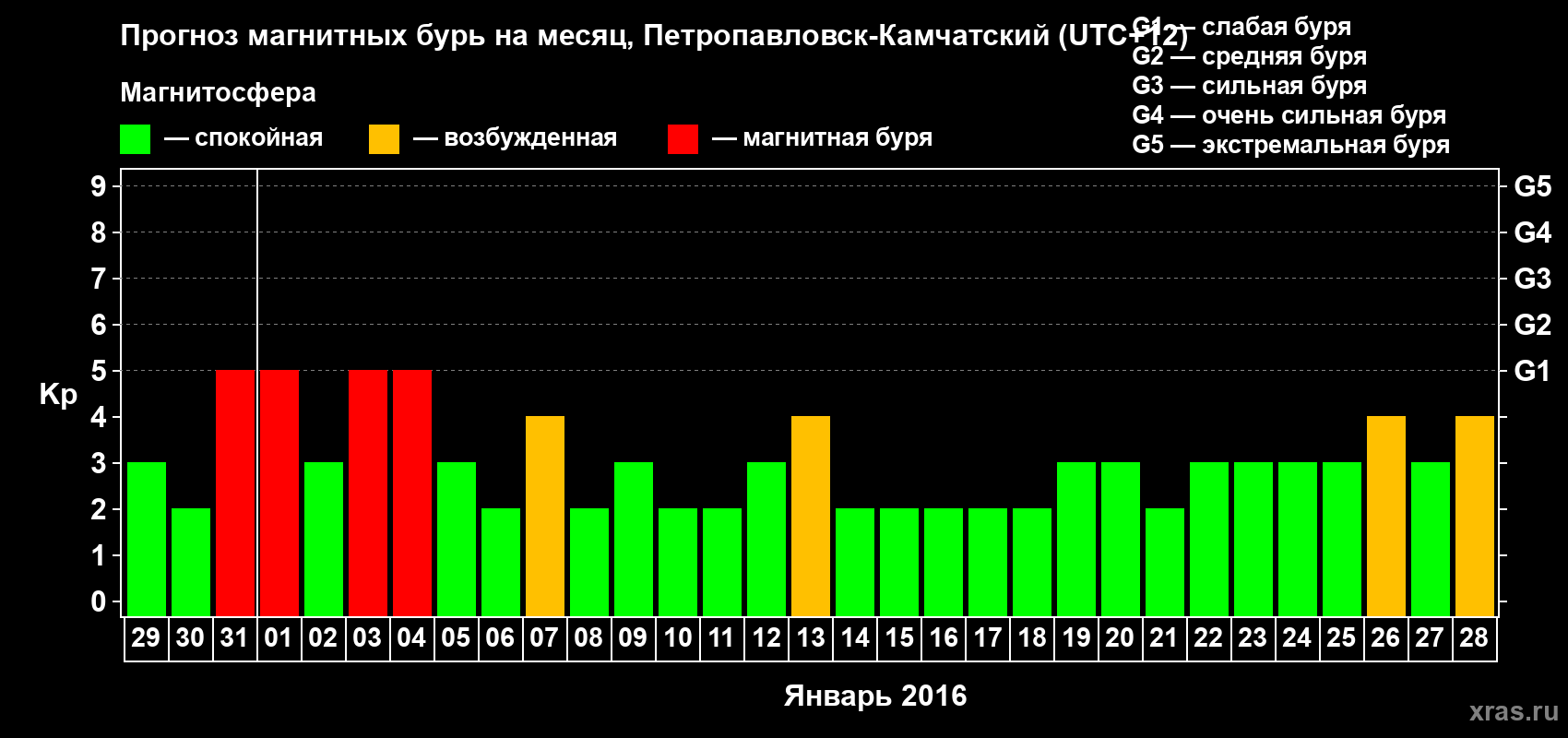 Прогноз максимального суточного геомагнитного индекса Kp на <b>1 месяц</b> (31 день) <b>с 29 декабря 2015 г по 28 января 2016 г</b>