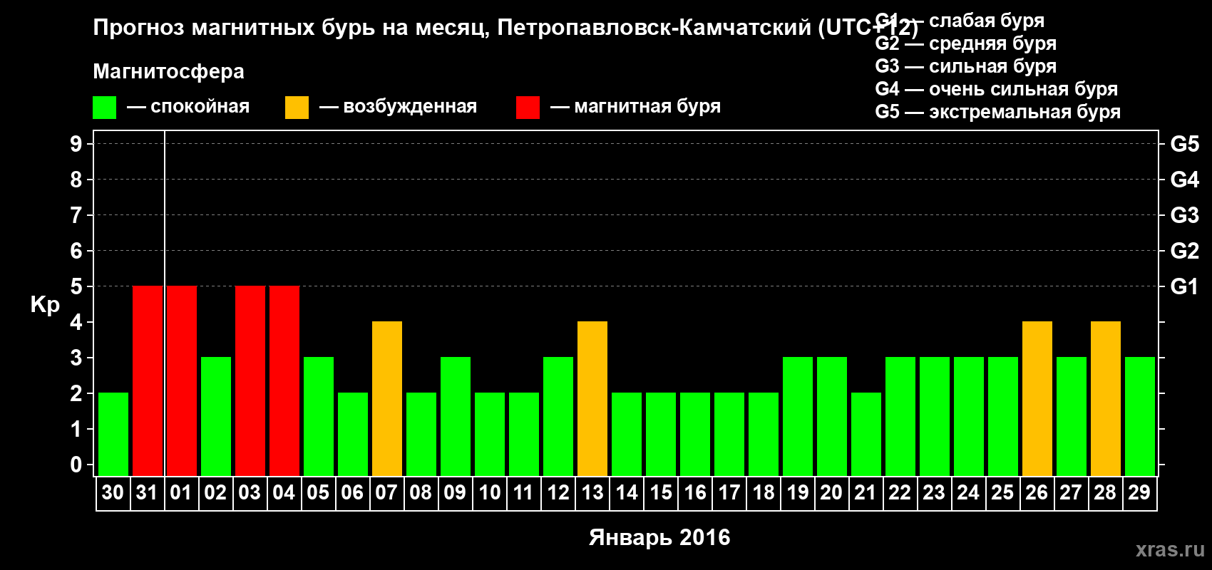 Прогноз максимального суточного геомагнитного индекса Kp на <b>1 месяц</b> (31 день) <b>с 30 декабря 2015 г по 29 января 2016 г</b>