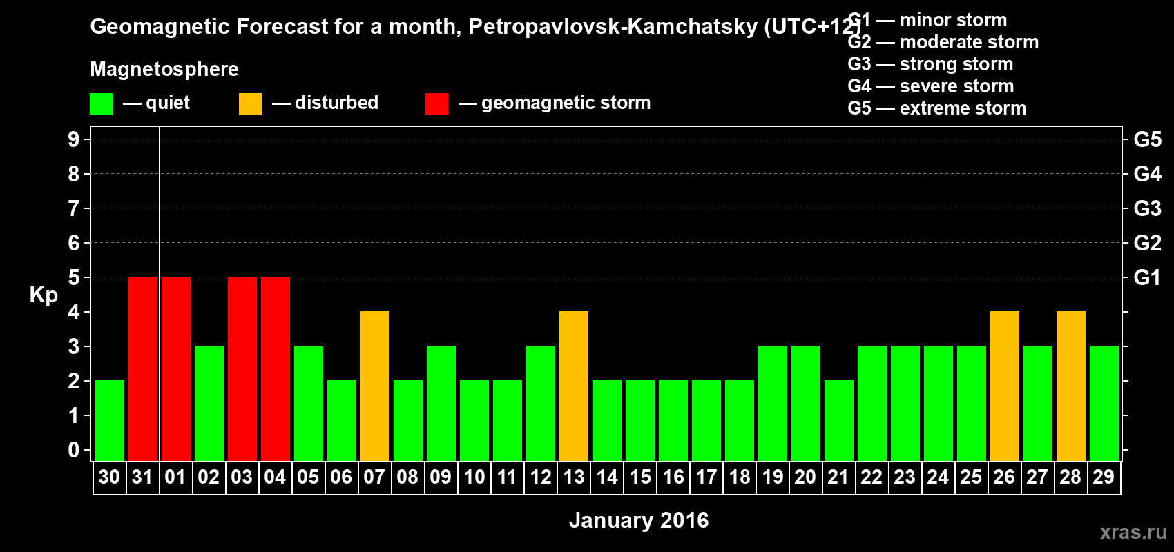 Forecast of the daily maximal value of geomagnetic index Kp for <b>1 month</b> (31 days) <b>from Dec 30, 2015 to Jan 29, 2016</b>