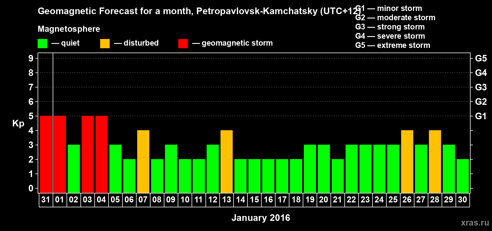 Forecast of the daily maximal value of geomagnetic index Kp for <b>1 month</b> (31 days) <b>from Dec 31, 2015 to Jan 30, 2016</b>