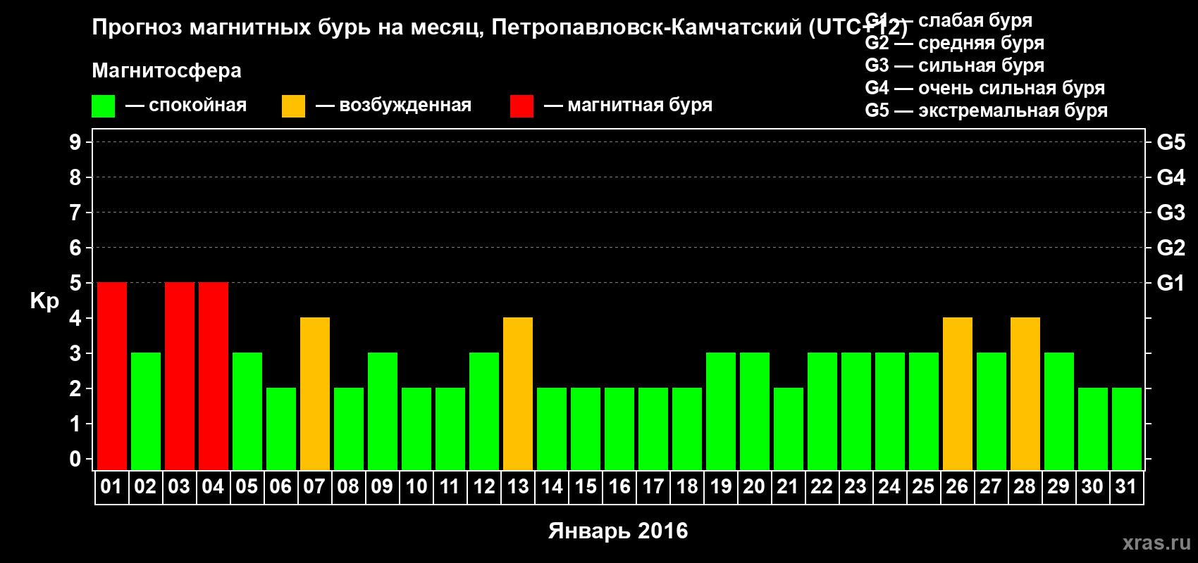 Прогноз максимального суточного геомагнитного индекса Kp на <b>1 месяц</b> (31 день) <b>с 01 января по 31 января 2016 г</b>
