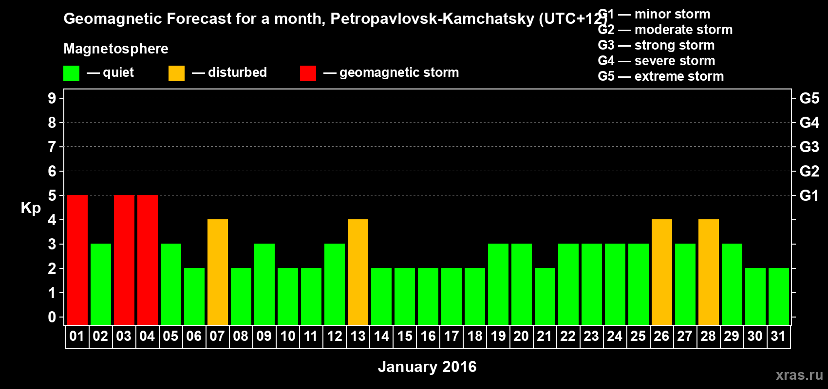 Forecast of the daily maximal value of geomagnetic index Kp for <b>1 month</b> (31 days) <b>from Jan 01, 2016 to Jan 31, 2016</b>