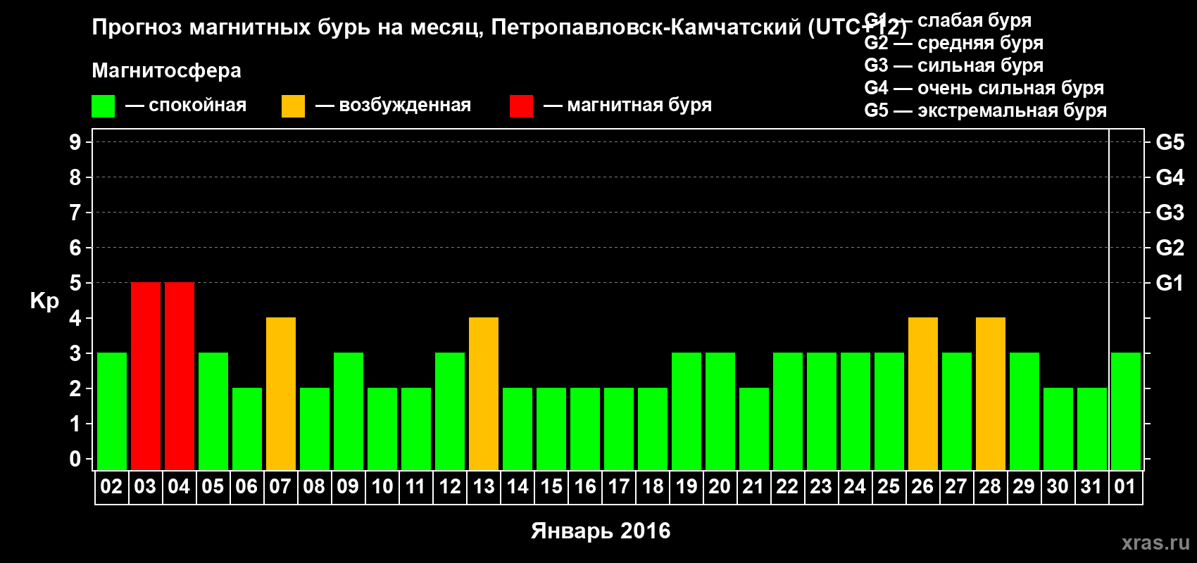Прогноз максимального суточного геомагнитного индекса Kp на <b>1 месяц</b> (31 день) <b>с 02 января по 01 февраля 2016 г</b>