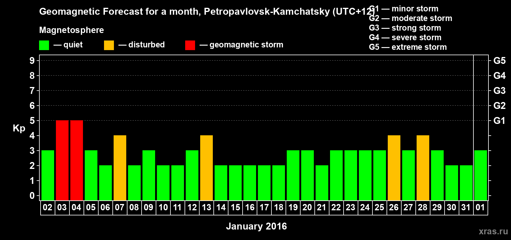 Forecast of the daily maximal value of geomagnetic index Kp for <b>1 month</b> (31 days) <b>from Jan 02, 2016 to Feb 01, 2016</b>