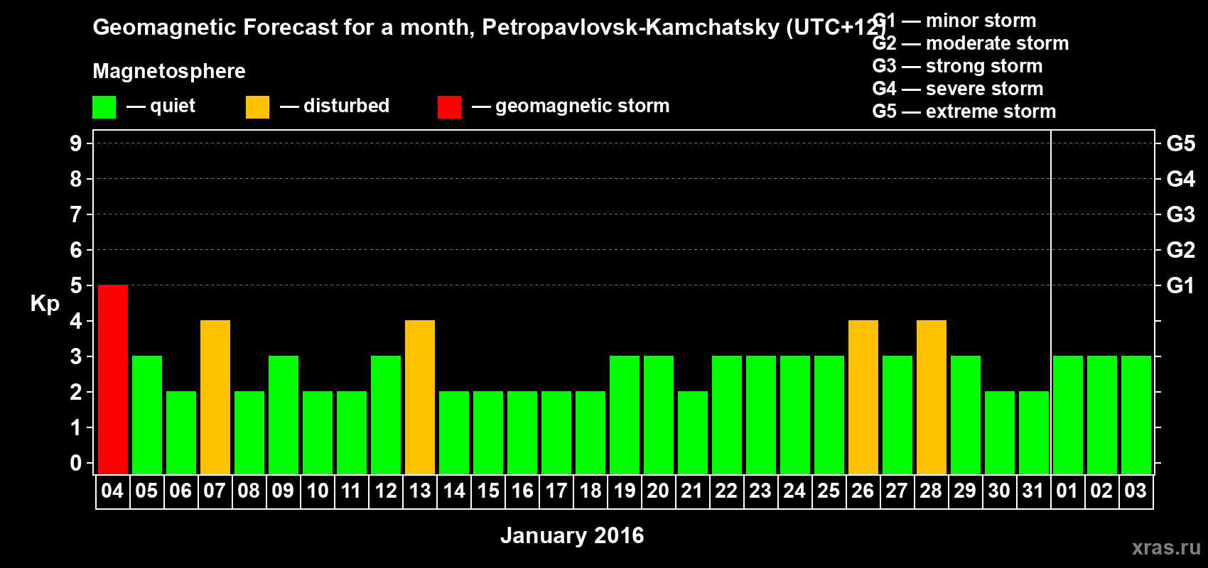 Forecast of the daily maximal value of geomagnetic index Kp for <b>1 month</b> (31 days) <b>from Jan 04, 2016 to Feb 03, 2016</b>