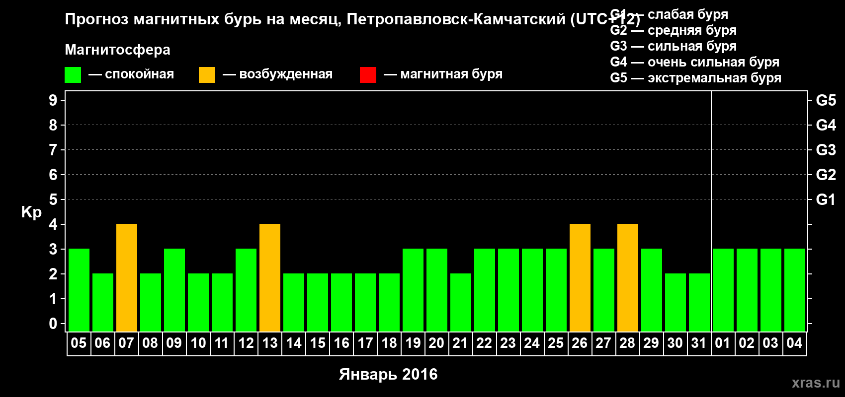 Прогноз максимального суточного геомагнитного индекса Kp на <b>1 месяц</b> (31 день) <b>с 05 января по 04 февраля 2016 г</b>