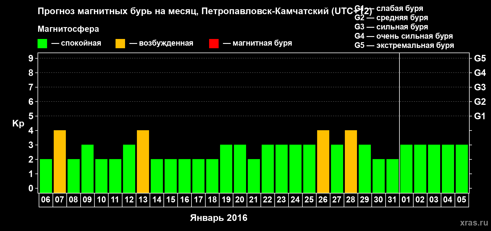 Прогноз максимального суточного геомагнитного индекса Kp на <b>1 месяц</b> (31 день) <b>с 06 января по 05 февраля 2016 г</b>