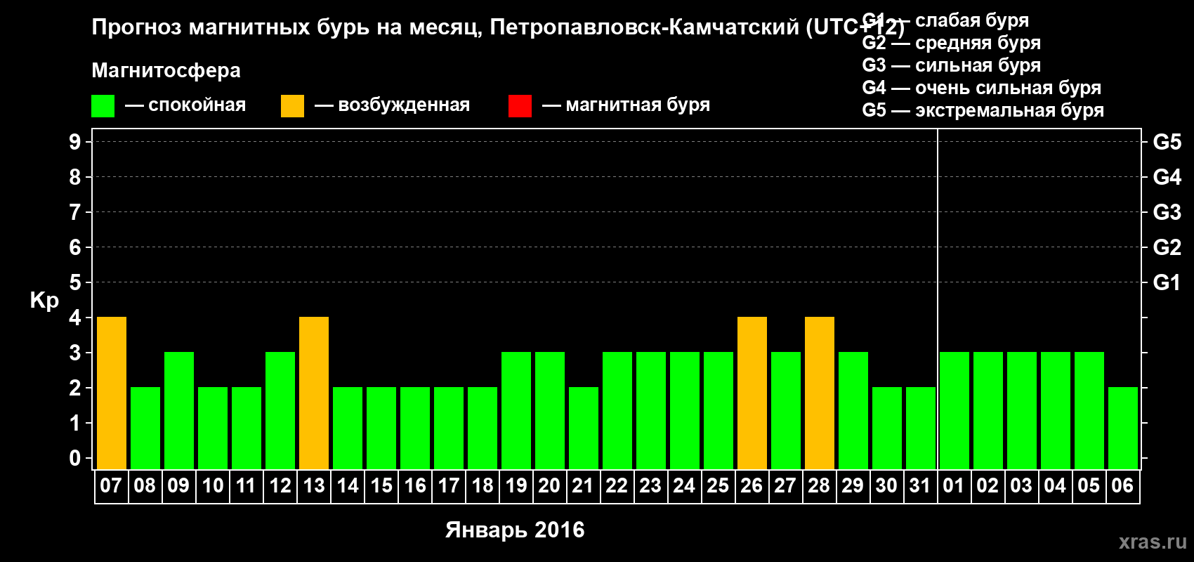 Прогноз максимального суточного геомагнитного индекса Kp на <b>1 месяц</b> (31 день) <b>с 07 января по 06 февраля 2016 г</b>