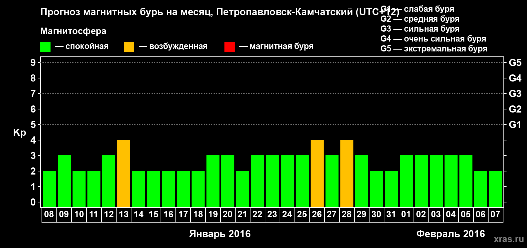 Прогноз максимального суточного геомагнитного индекса Kp на <b>1 месяц</b> (31 день) <b>с 08 января по 07 февраля 2016 г</b>