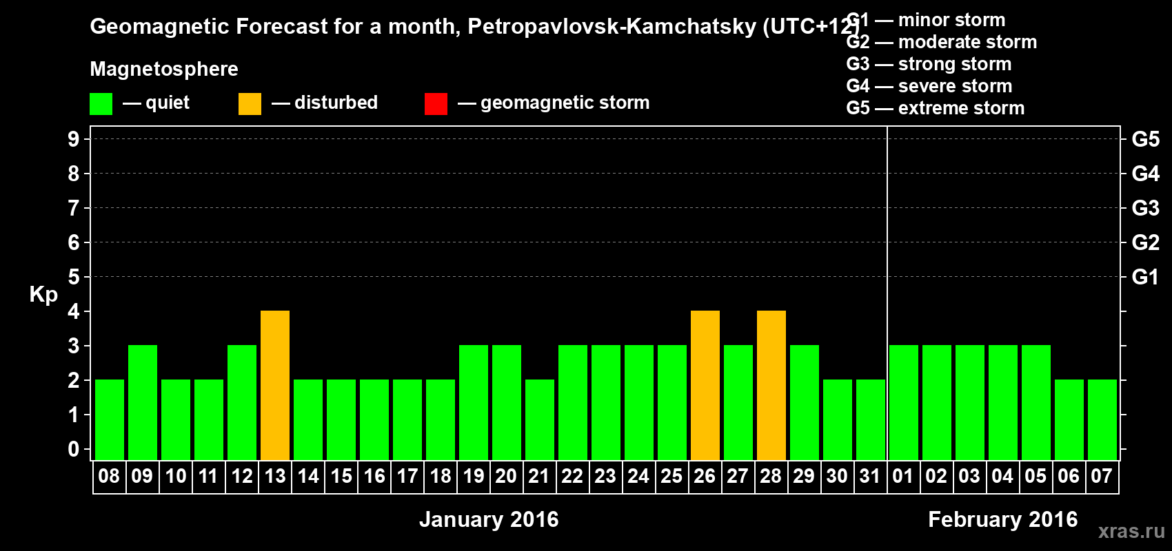Forecast of the daily maximal value of geomagnetic index Kp for <b>1 month</b> (31 days) <b>from Jan 08, 2016 to Feb 07, 2016</b>