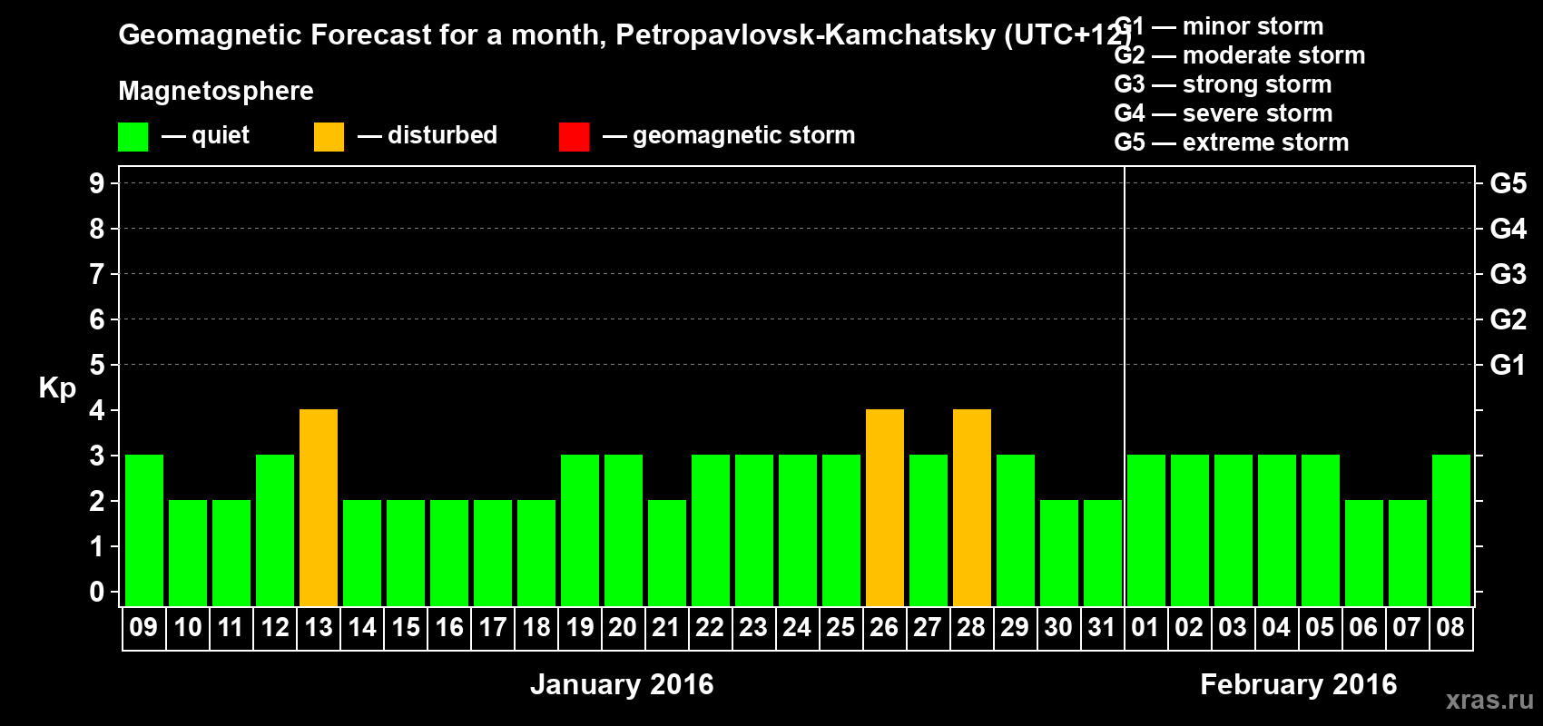 Forecast of the daily maximal value of geomagnetic index Kp for <b>1 month</b> (31 days) <b>from Jan 09, 2016 to Feb 08, 2016</b>