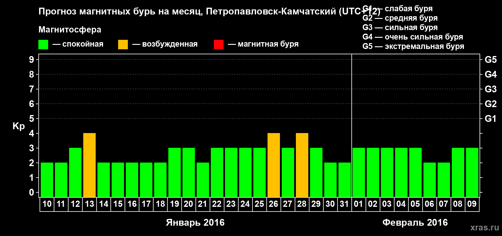 Прогноз максимального суточного геомагнитного индекса Kp на <b>1 месяц</b> (31 день) <b>с 10 января по 09 февраля 2016 г</b>