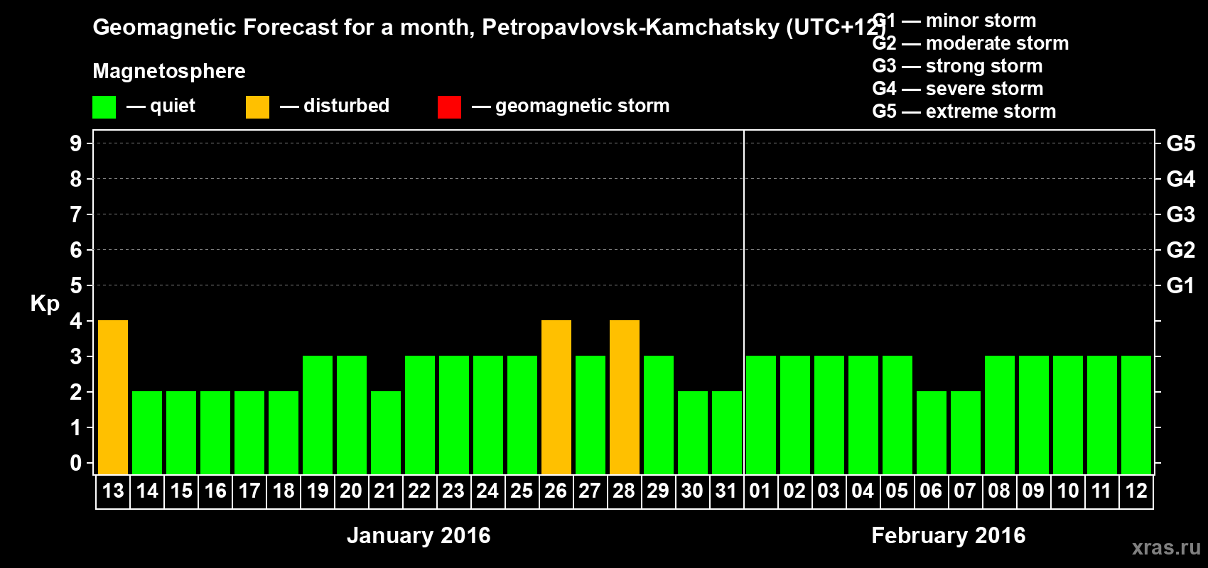 Forecast of the daily maximal value of geomagnetic index Kp for <b>1 month</b> (31 days) <b>from Jan 13, 2016 to Feb 12, 2016</b>