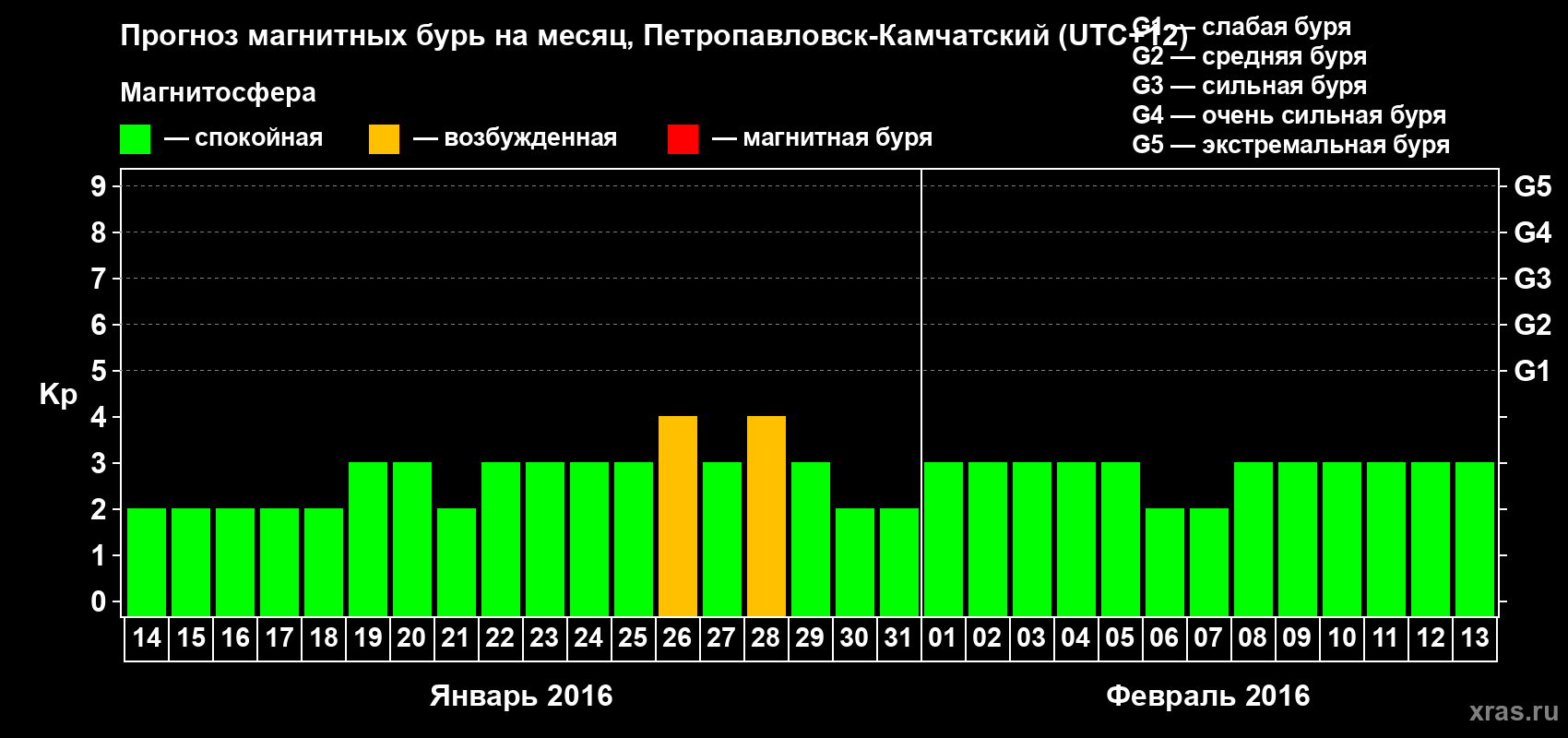 Прогноз максимального суточного геомагнитного индекса Kp на <b>1 месяц</b> (31 день) <b>с 14 января по 13 февраля 2016 г</b>