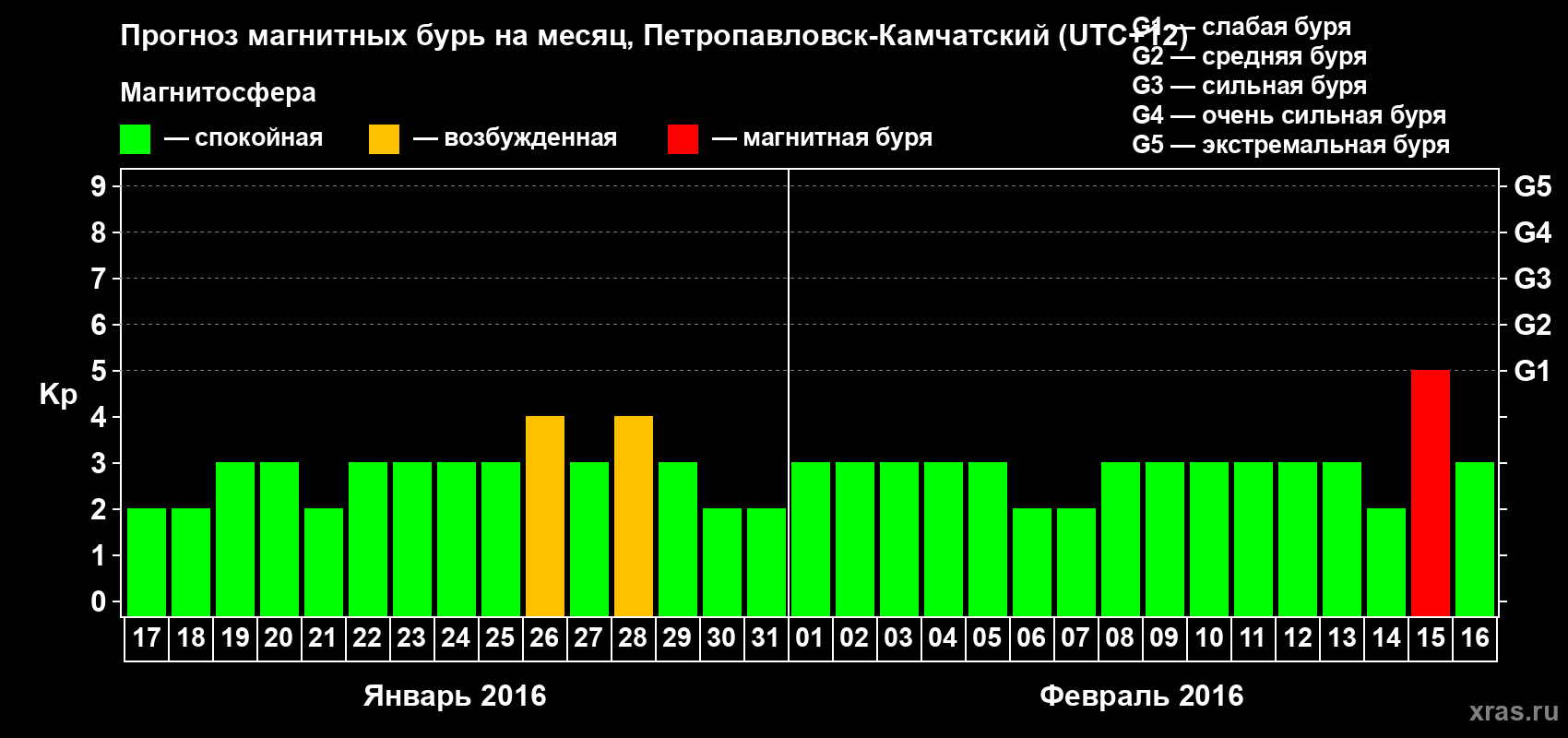 Прогноз максимального суточного геомагнитного индекса Kp на <b>1 месяц</b> (31 день) <b>с 17 января по 16 февраля 2016 г</b>
