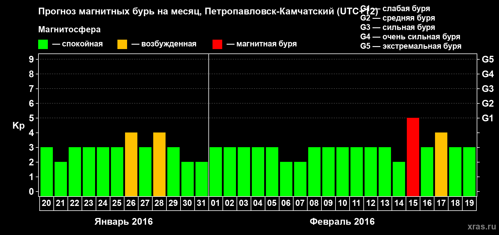 Прогноз максимального суточного геомагнитного индекса Kp на <b>1 месяц</b> (31 день) <b>с 20 января по 19 февраля 2016 г</b>
