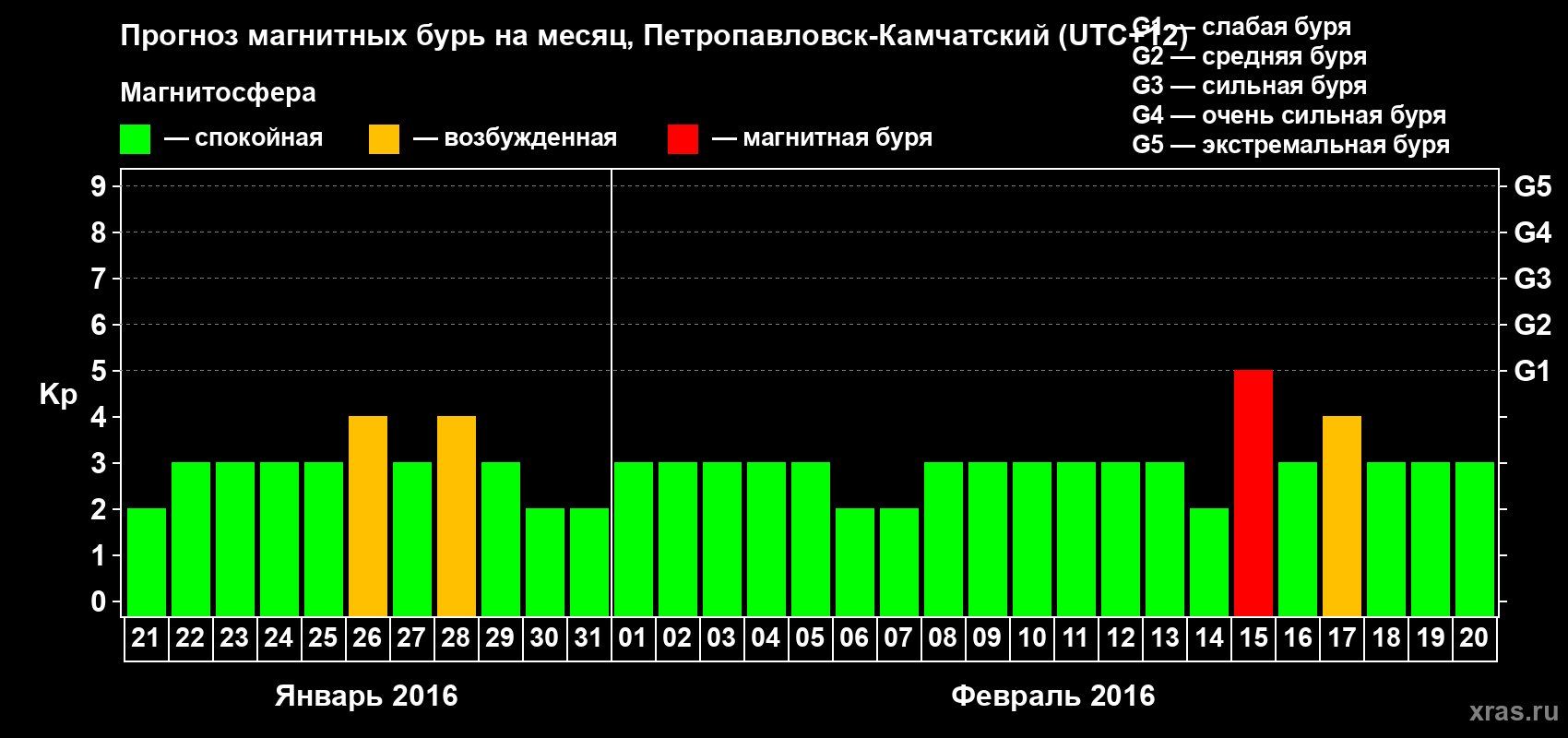 Прогноз максимального суточного геомагнитного индекса Kp на <b>1 месяц</b> (31 день) <b>с 21 января по 20 февраля 2016 г</b>