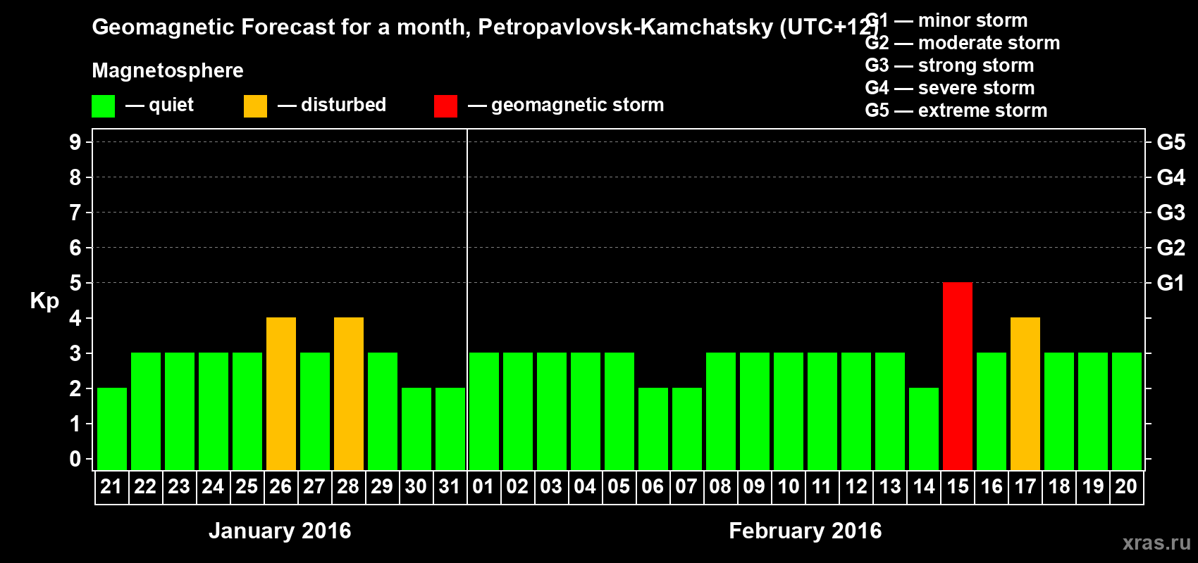 Forecast of the daily maximal value of geomagnetic index Kp for <b>1 month</b> (31 days) <b>from Jan 21, 2016 to Feb 20, 2016</b>