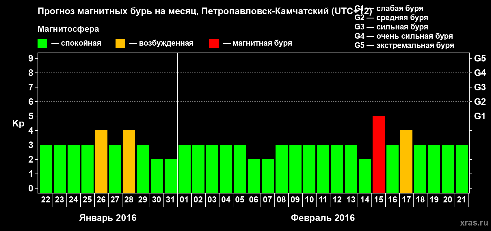 Прогноз максимального суточного геомагнитного индекса Kp на <b>1 месяц</b> (31 день) <b>с 22 января по 21 февраля 2016 г</b>