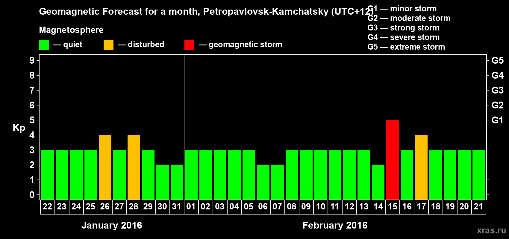 Forecast of the daily maximal value of geomagnetic index Kp for <b>1 month</b> (31 days) <b>from Jan 22, 2016 to Feb 21, 2016</b>