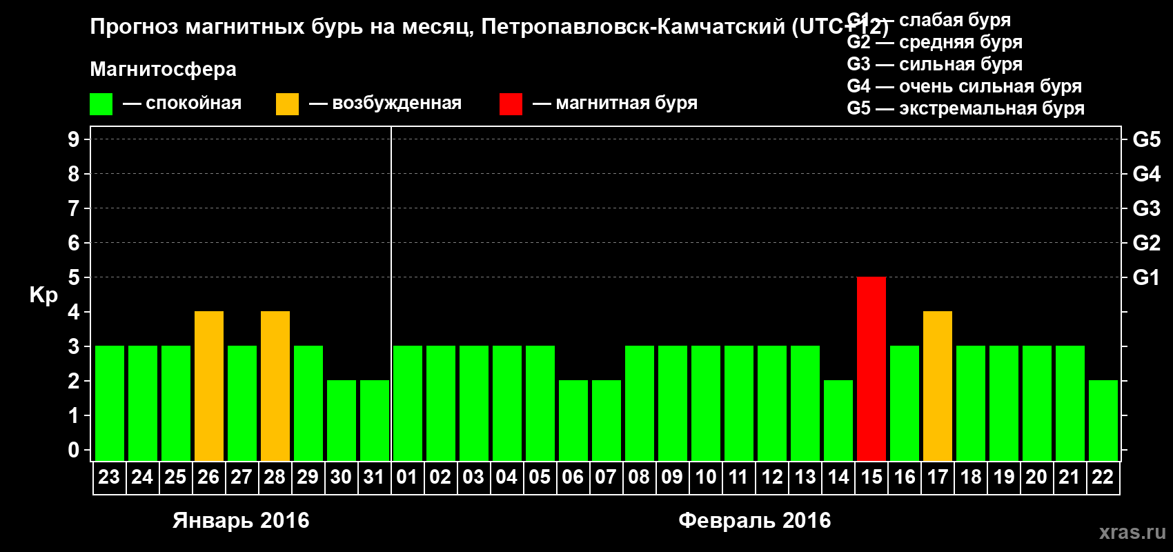 Прогноз максимального суточного геомагнитного индекса Kp на <b>1 месяц</b> (31 день) <b>с 23 января по 22 февраля 2016 г</b>
