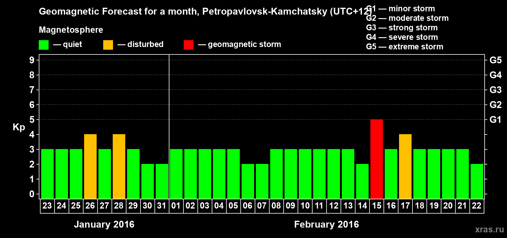Forecast of the daily maximal value of geomagnetic index Kp for <b>1 month</b> (31 days) <b>from Jan 23, 2016 to Feb 22, 2016</b>