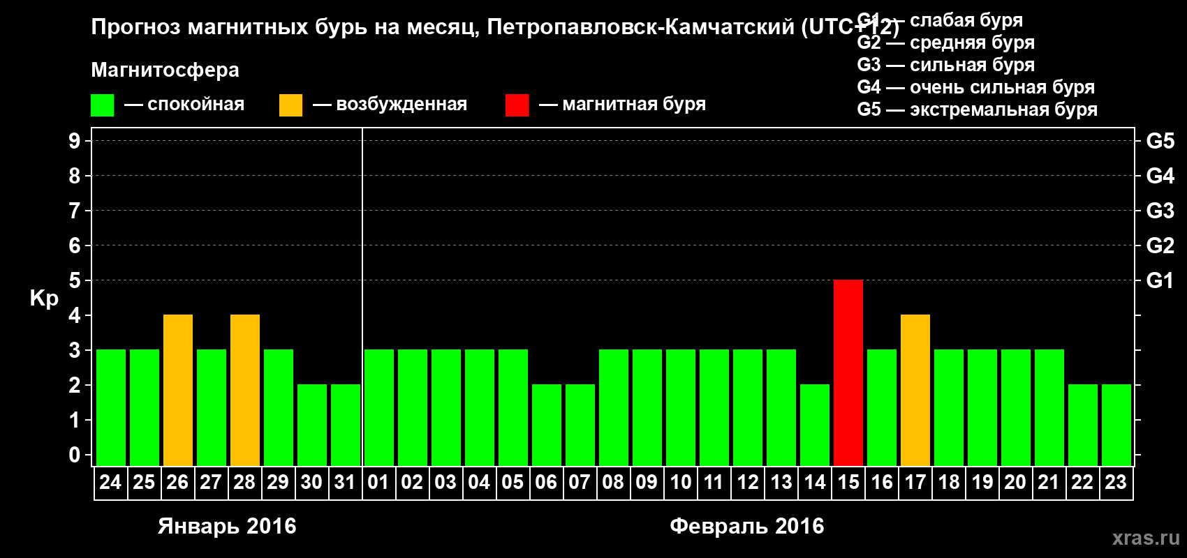 Прогноз максимального суточного геомагнитного индекса Kp на <b>1 месяц</b> (31 день) <b>с 24 января по 23 февраля 2016 г</b>