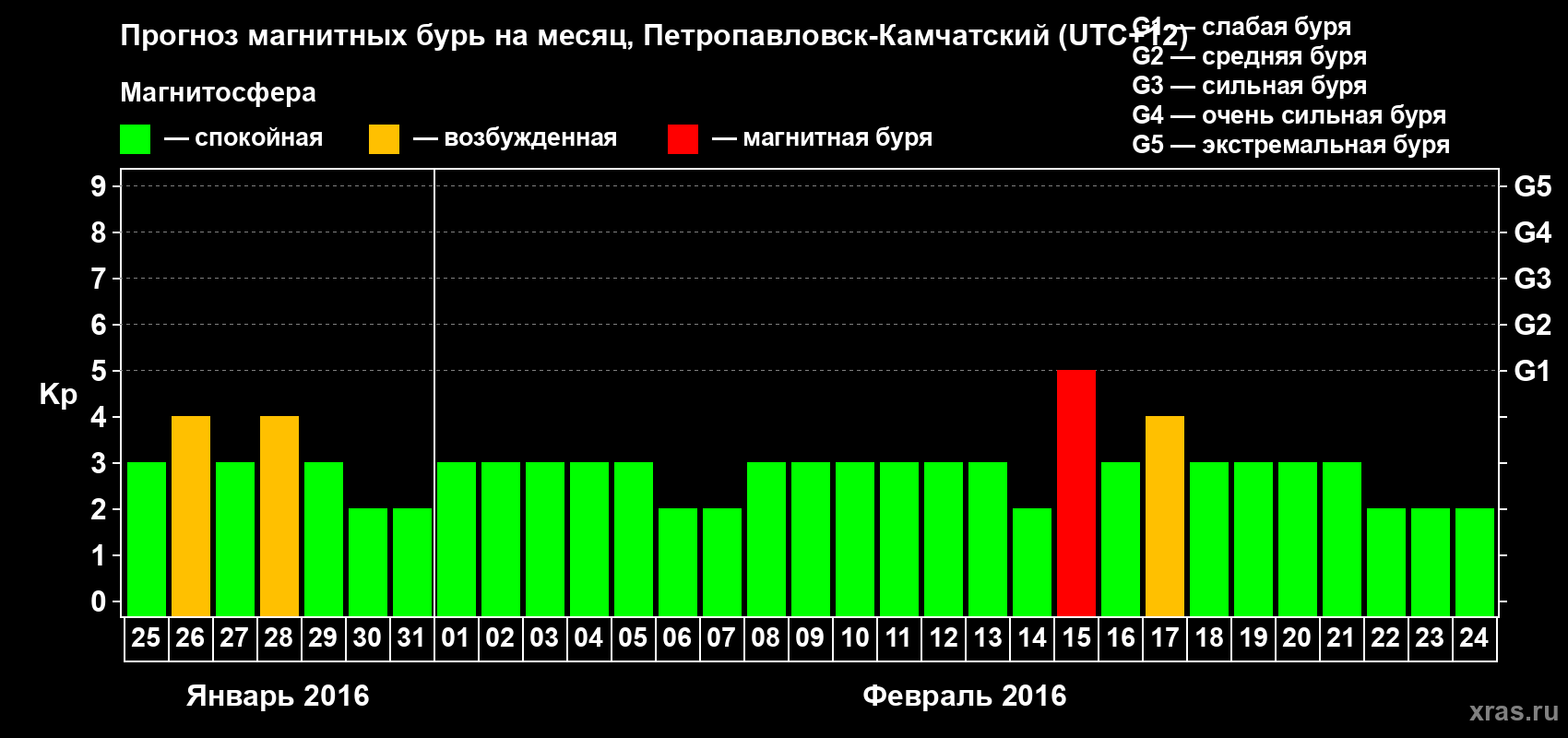 Прогноз максимального суточного геомагнитного индекса Kp на <b>1 месяц</b> (31 день) <b>с 25 января по 24 февраля 2016 г</b>