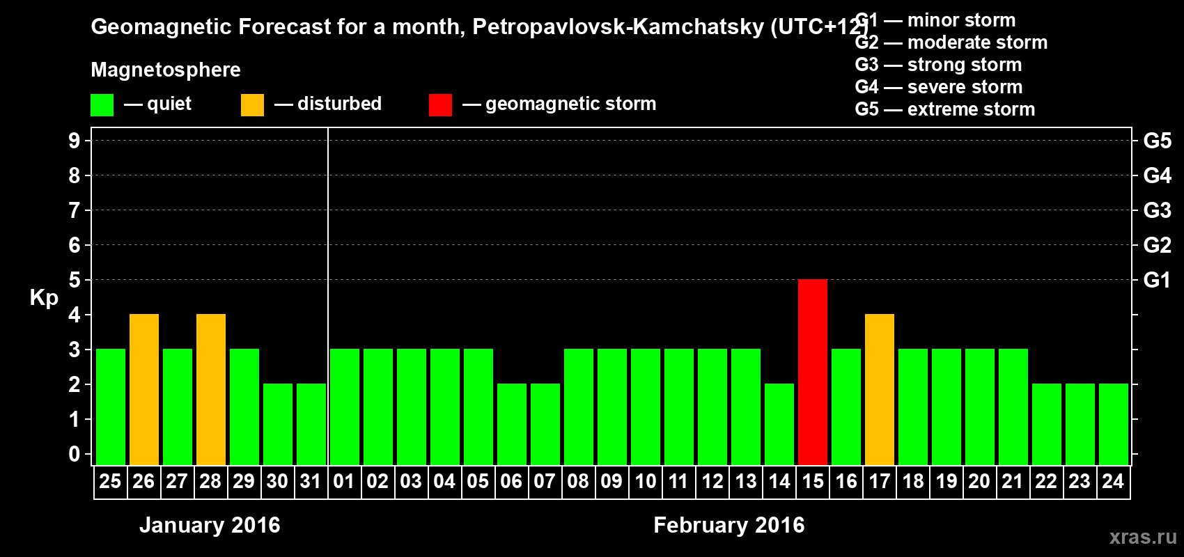 Forecast of the daily maximal value of geomagnetic index Kp for <b>1 month</b> (31 days) <b>from Jan 25, 2016 to Feb 24, 2016</b>