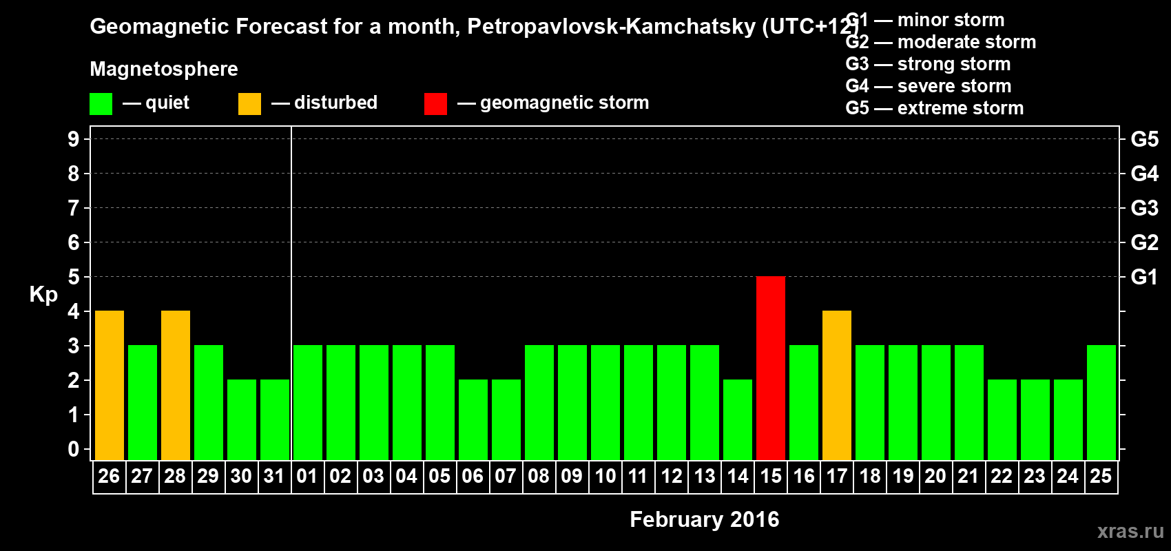 Forecast of the daily maximal value of geomagnetic index Kp for <b>1 month</b> (31 days) <b>from Jan 26, 2016 to Feb 25, 2016</b>