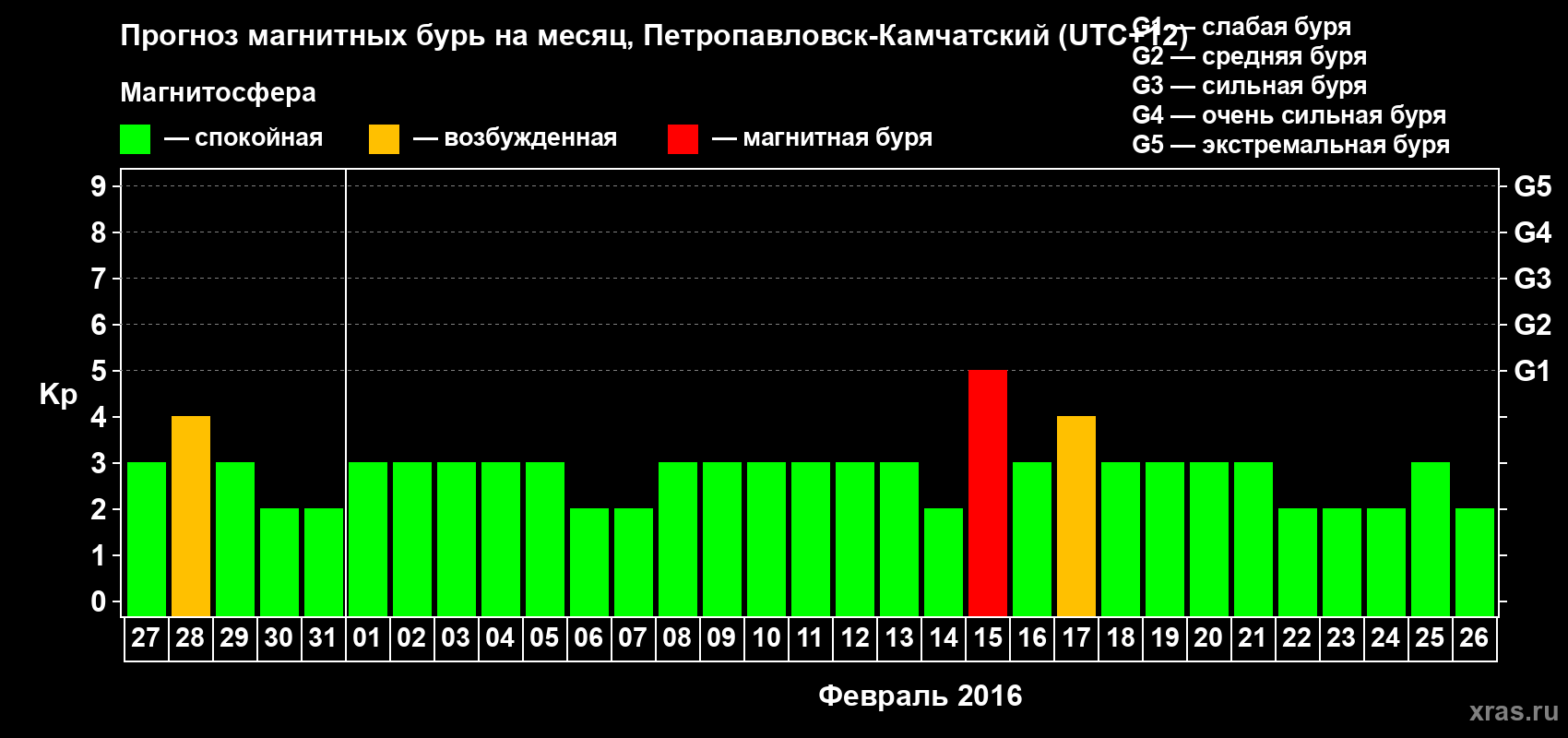 Прогноз максимального суточного геомагнитного индекса Kp на <b>1 месяц</b> (31 день) <b>с 27 января по 26 февраля 2016 г</b>