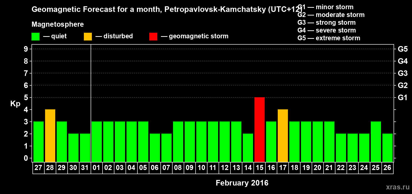Forecast of the daily maximal value of geomagnetic index Kp for <b>1 month</b> (31 days) <b>from Jan 27, 2016 to Feb 26, 2016</b>