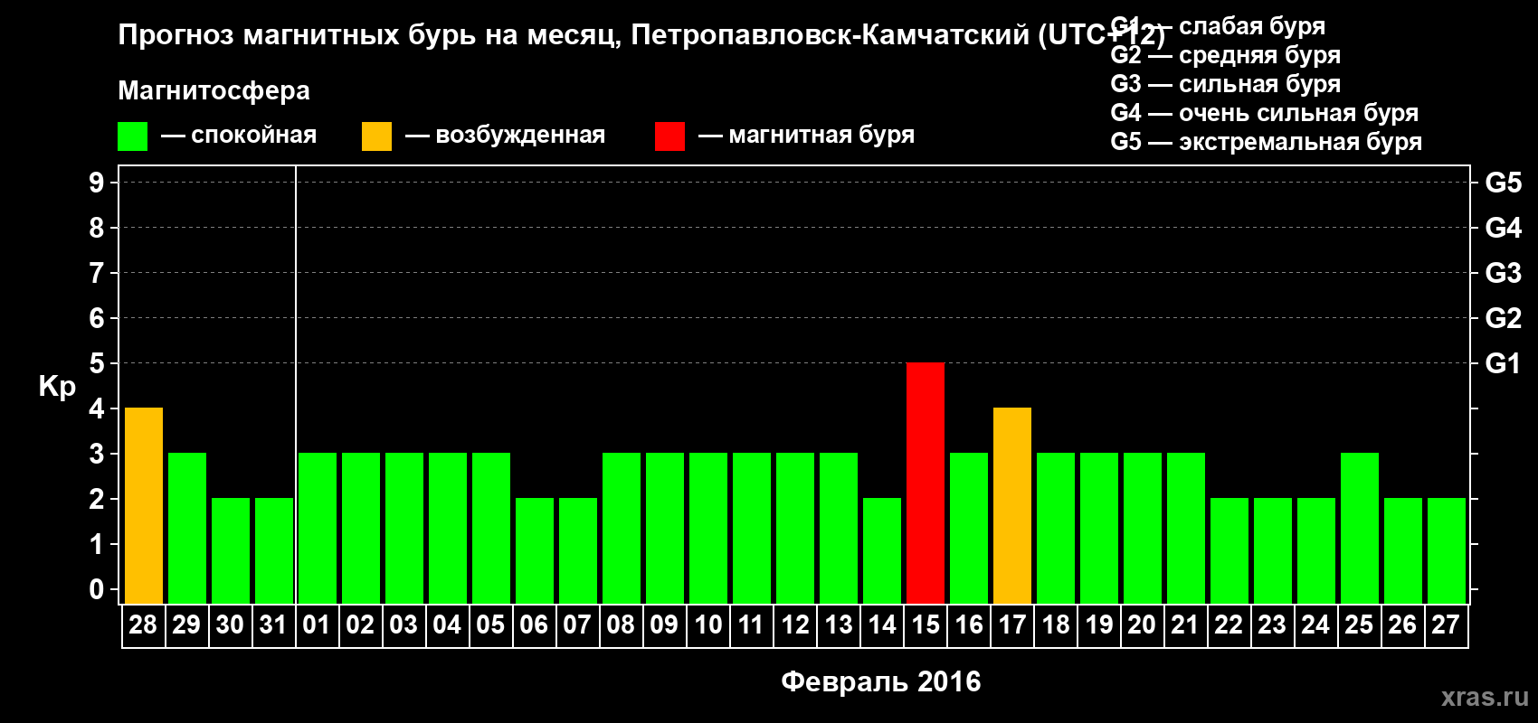 Прогноз максимального суточного геомагнитного индекса Kp на <b>1 месяц</b> (31 день) <b>с 28 января по 27 февраля 2016 г</b>