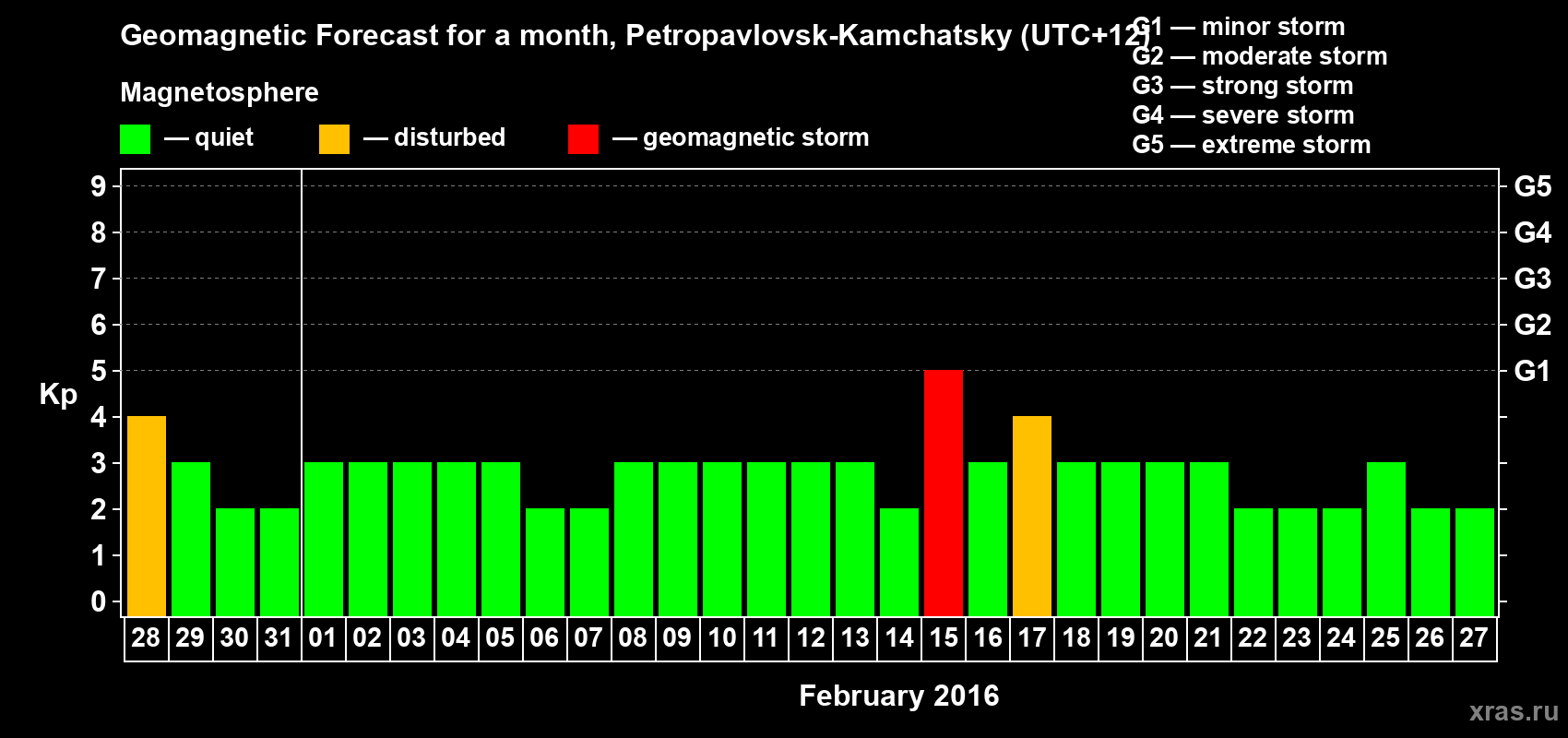 Forecast of the daily maximal value of geomagnetic index Kp for <b>1 month</b> (31 days) <b>from Jan 28, 2016 to Feb 27, 2016</b>