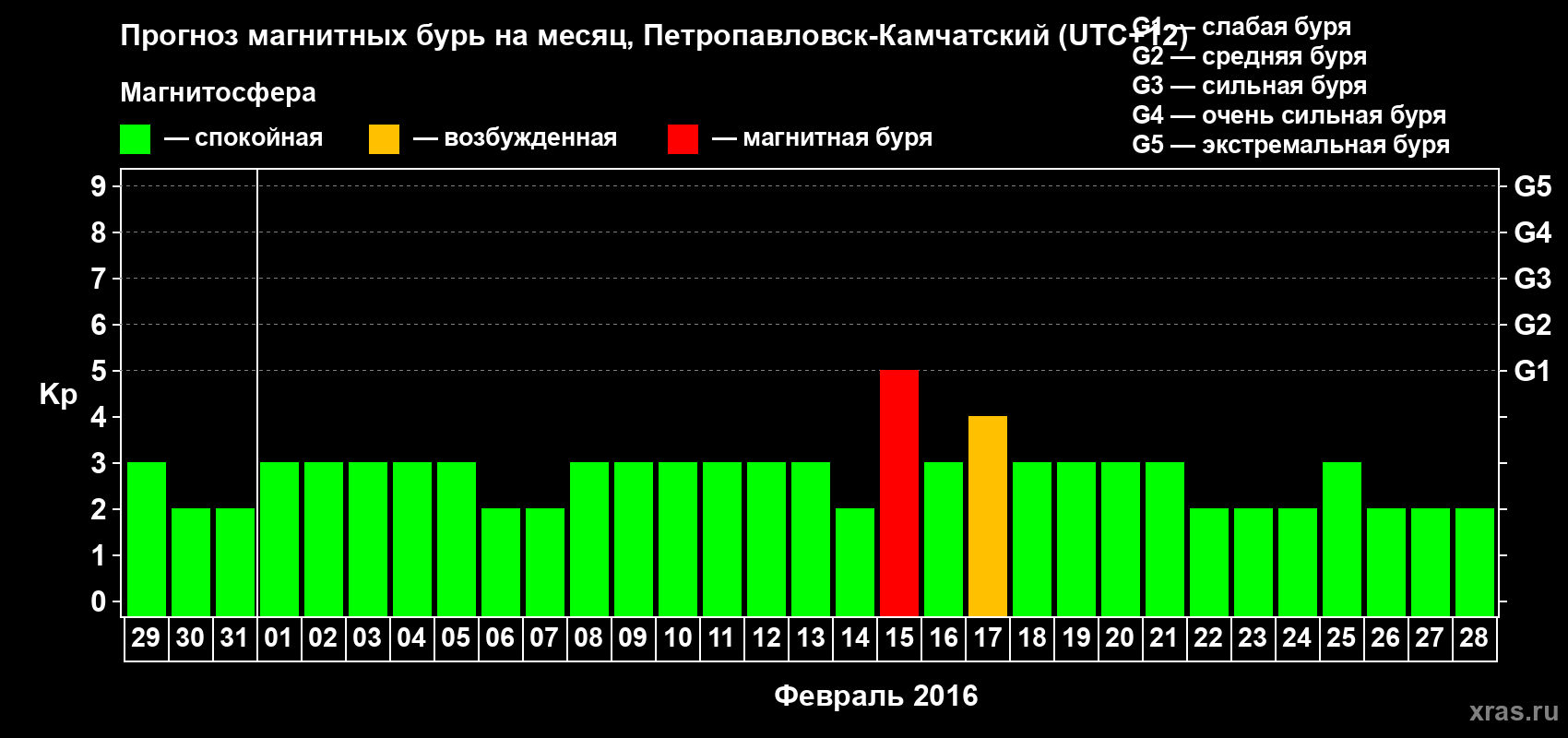Прогноз максимального суточного геомагнитного индекса Kp на <b>1 месяц</b> (31 день) <b>с 29 января по 28 февраля 2016 г</b>