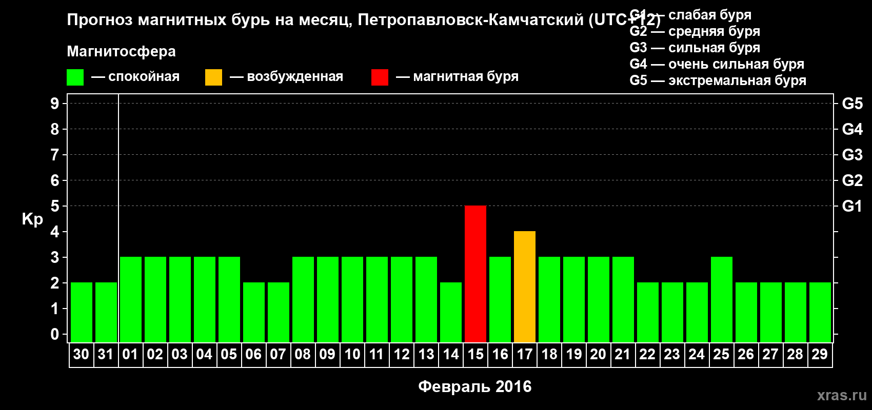Прогноз максимального суточного геомагнитного индекса Kp на <b>1 месяц</b> (31 день) <b>с 30 января по 29 февраля 2016 г</b>
