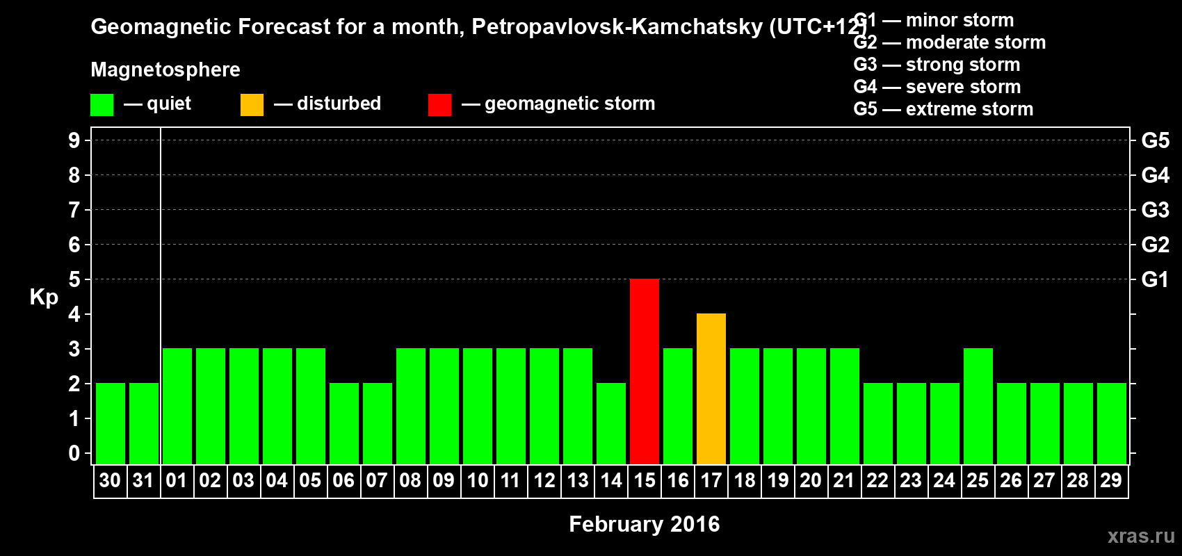 Forecast of the daily maximal value of geomagnetic index Kp for <b>1 month</b> (31 days) <b>from Jan 30, 2016 to Feb 29, 2016</b>
