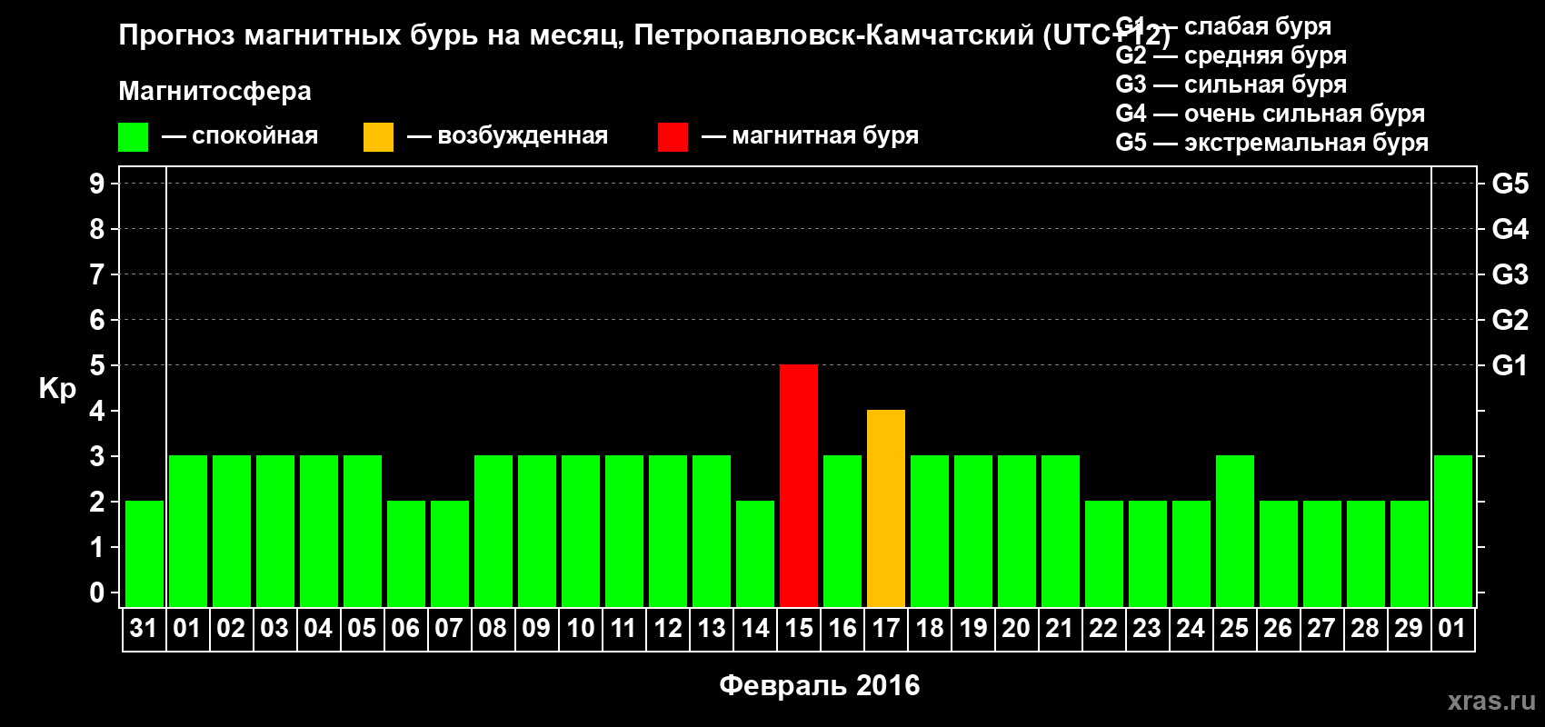 Прогноз максимального суточного геомагнитного индекса Kp на <b>1 месяц</b> (31 день) <b>с 31 января по 01 марта 2016 г</b>