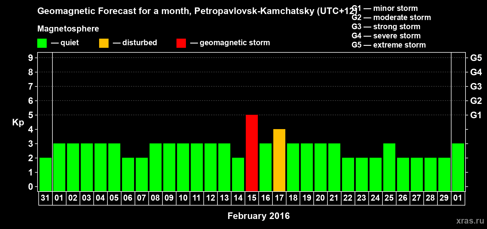 Forecast of the daily maximal value of geomagnetic index Kp for <b>1 month</b> (31 days) <b>from Jan 31, 2016 to Mar 01, 2016</b>