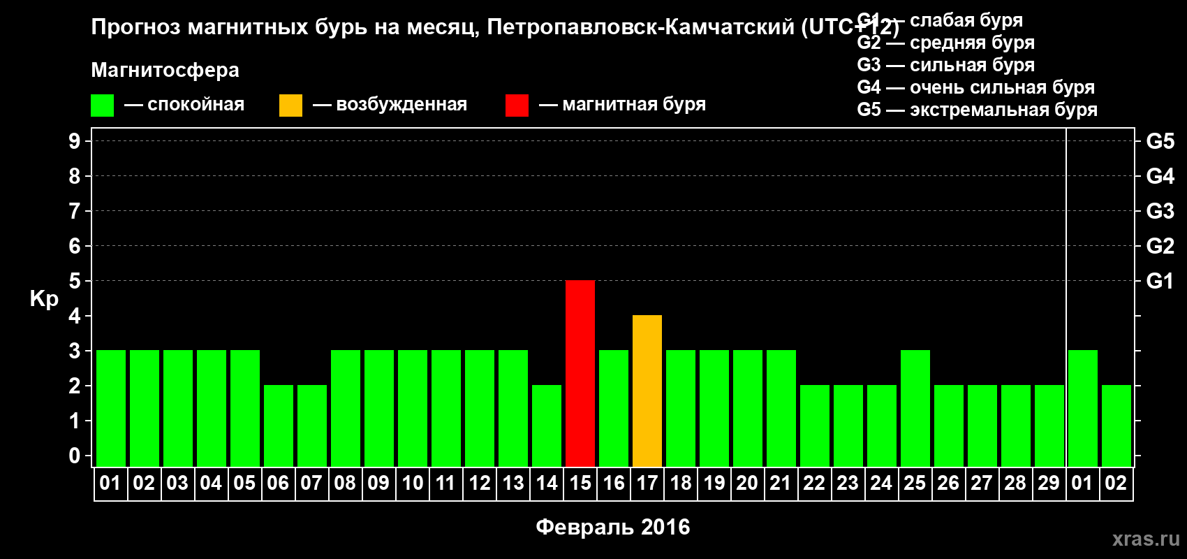 Прогноз максимального суточного геомагнитного индекса Kp на <b>1 месяц</b> (31 день) <b>с 01 февраля по 02 марта 2016 г</b>