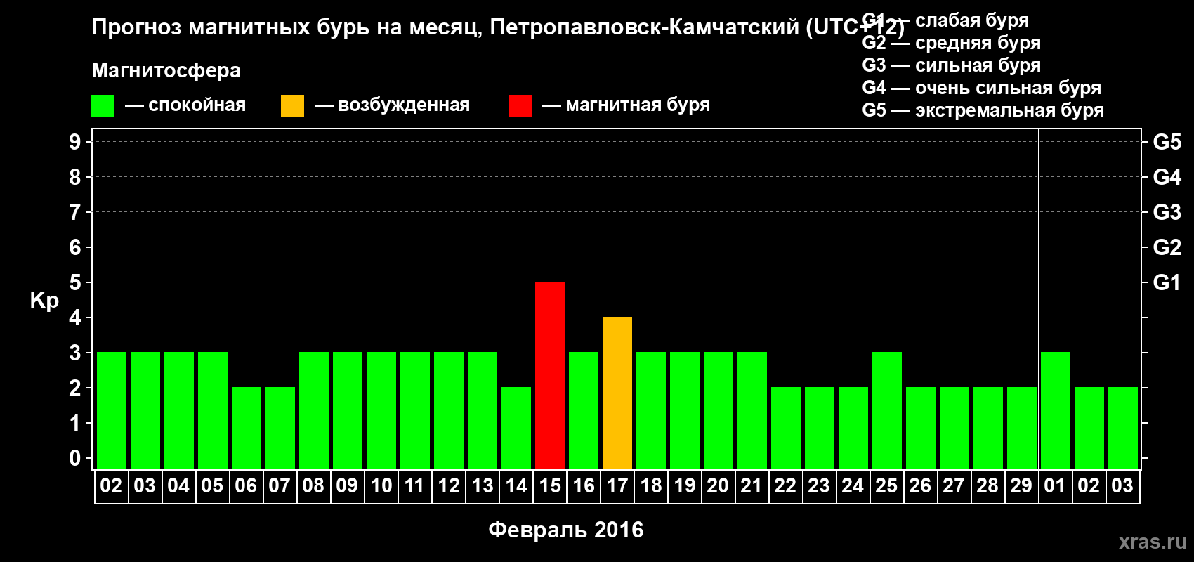 Прогноз максимального суточного геомагнитного индекса Kp на <b>1 месяц</b> (31 день) <b>с 02 февраля по 03 марта 2016 г</b>