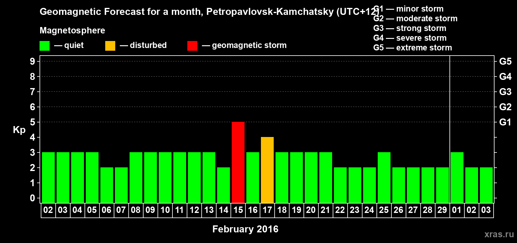 Forecast of the daily maximal value of geomagnetic index Kp for <b>1 month</b> (31 days) <b>from Feb 02, 2016 to Mar 03, 2016</b>