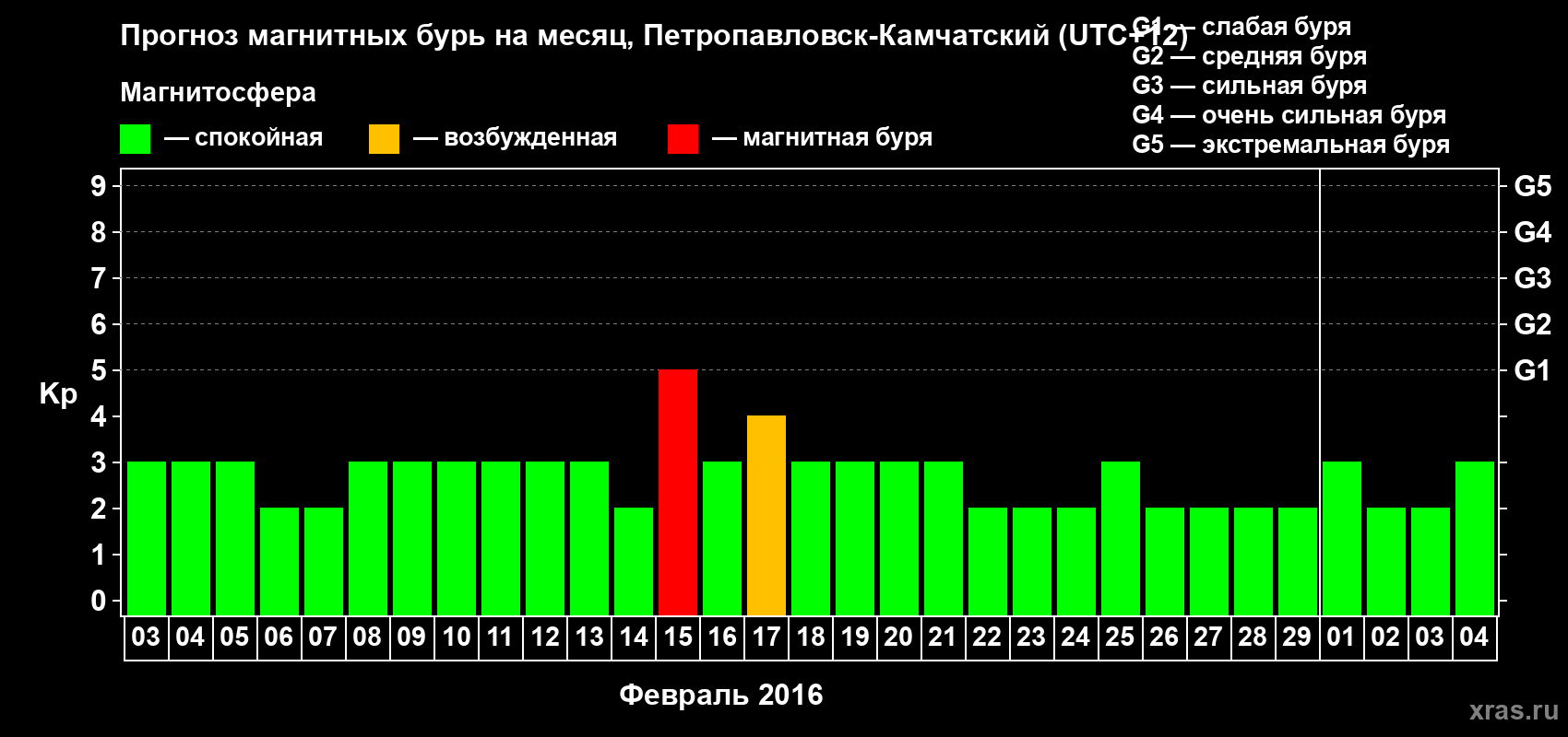 Прогноз максимального суточного геомагнитного индекса Kp на <b>1 месяц</b> (31 день) <b>с 03 февраля по 04 марта 2016 г</b>
