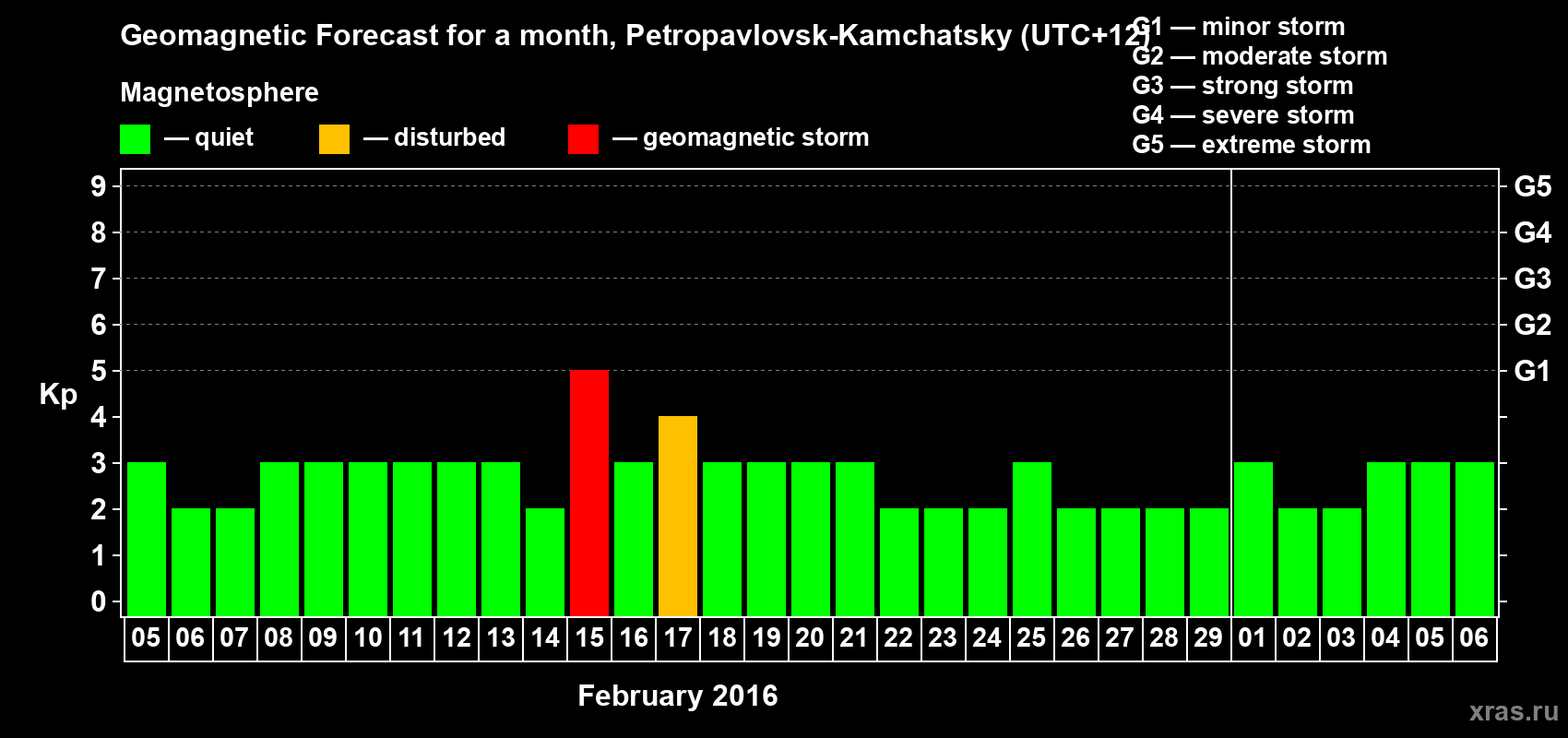 Forecast of the daily maximal value of geomagnetic index Kp for <b>1 month</b> (31 days) <b>from Feb 05, 2016 to Mar 06, 2016</b>
