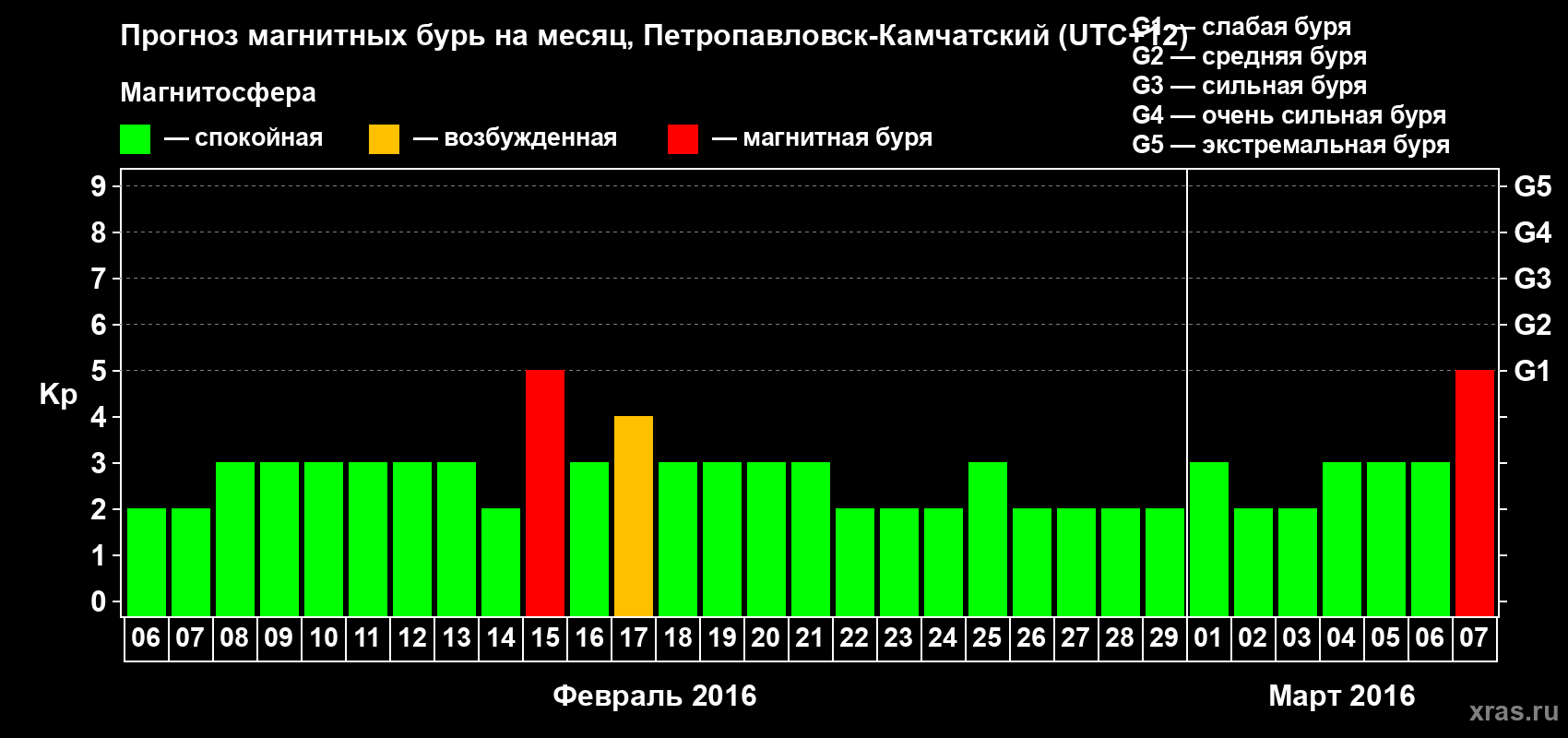 Прогноз максимального суточного геомагнитного индекса Kp на <b>1 месяц</b> (31 день) <b>с 06 февраля по 07 марта 2016 г</b>
