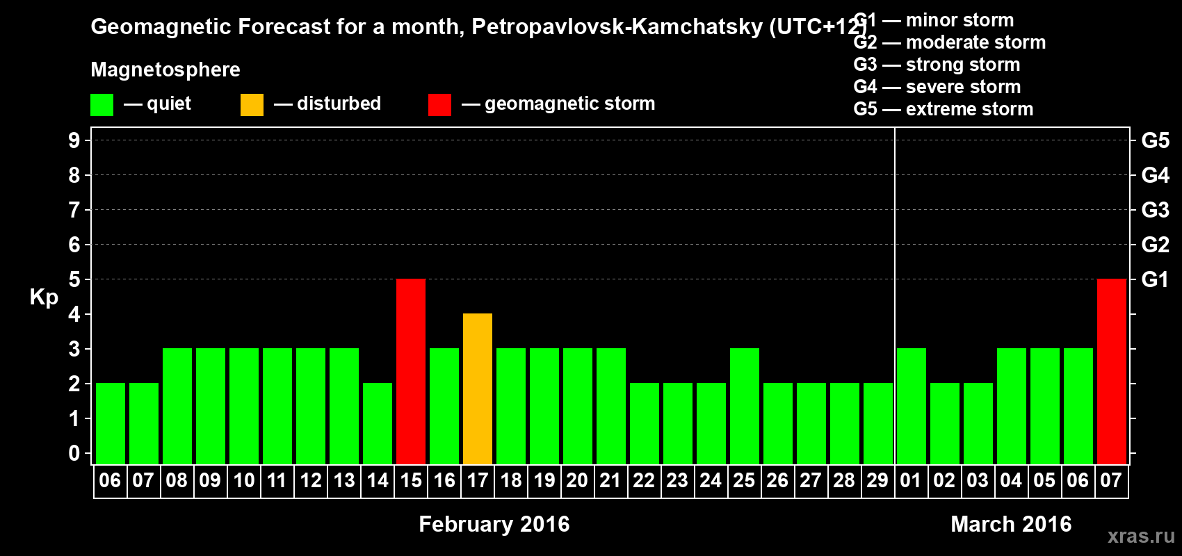 Forecast of the daily maximal value of geomagnetic index Kp for <b>1 month</b> (31 days) <b>from Feb 06, 2016 to Mar 07, 2016</b>