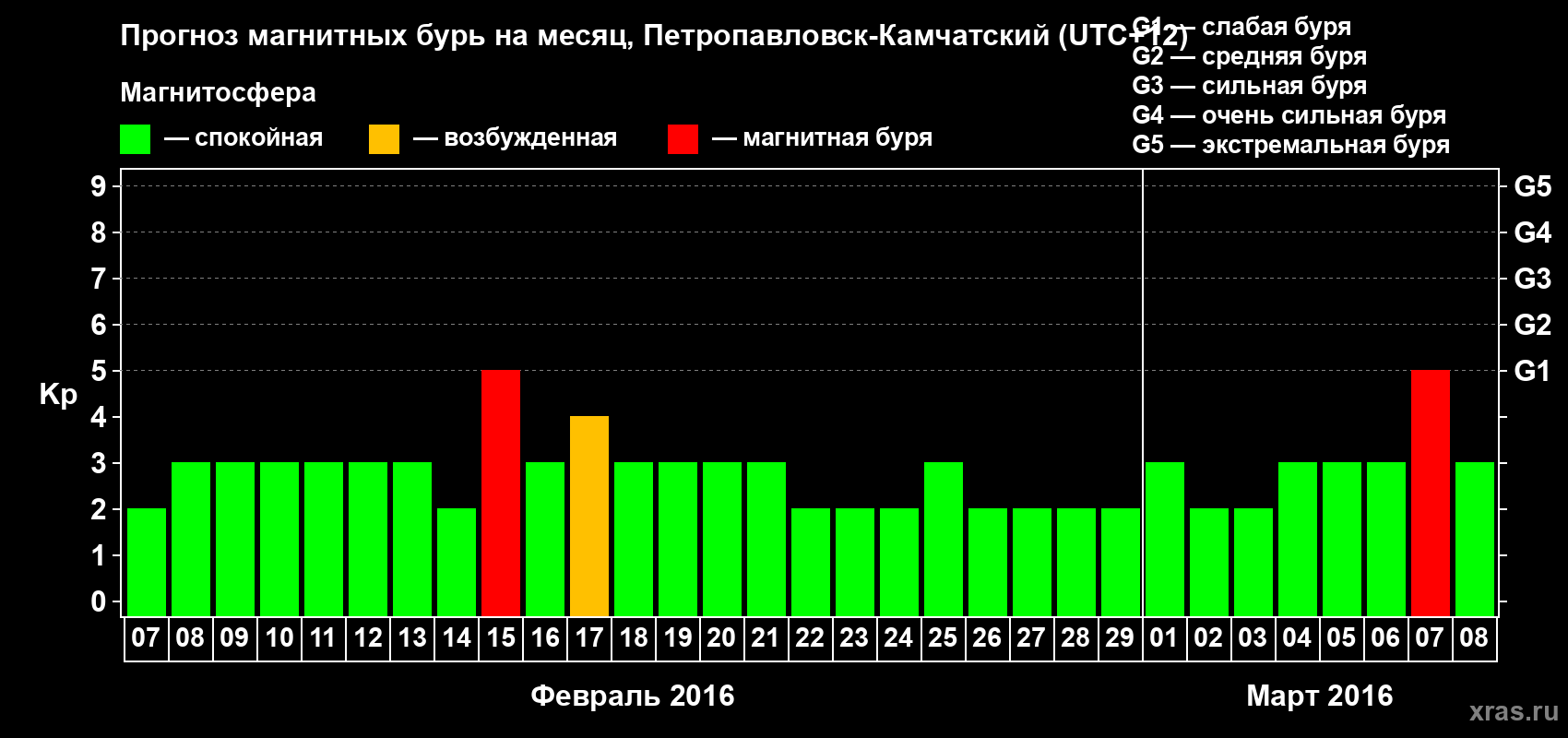Прогноз максимального суточного геомагнитного индекса Kp на <b>1 месяц</b> (31 день) <b>с 07 февраля по 08 марта 2016 г</b>