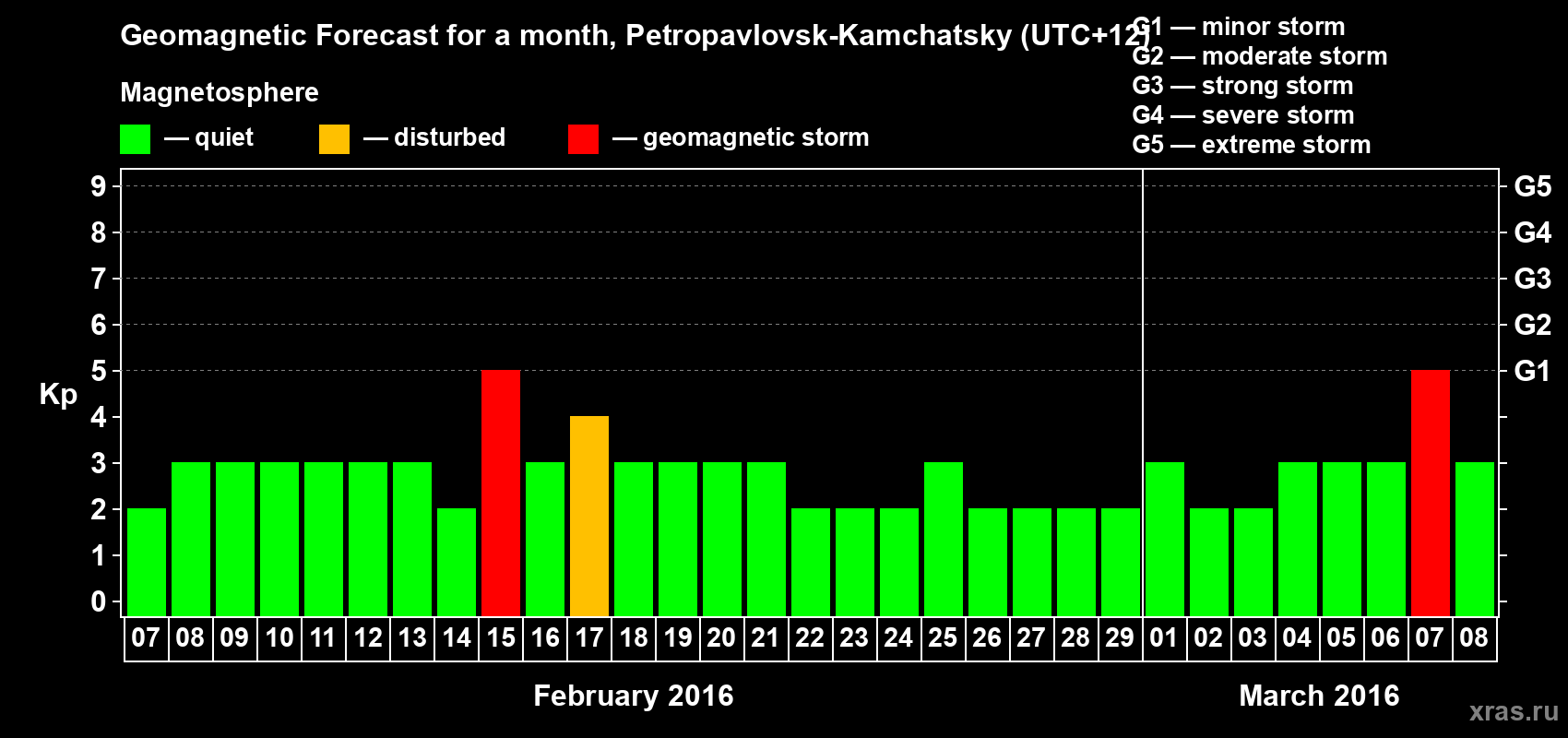 Forecast of the daily maximal value of geomagnetic index Kp for <b>1 month</b> (31 days) <b>from Feb 07, 2016 to Mar 08, 2016</b>